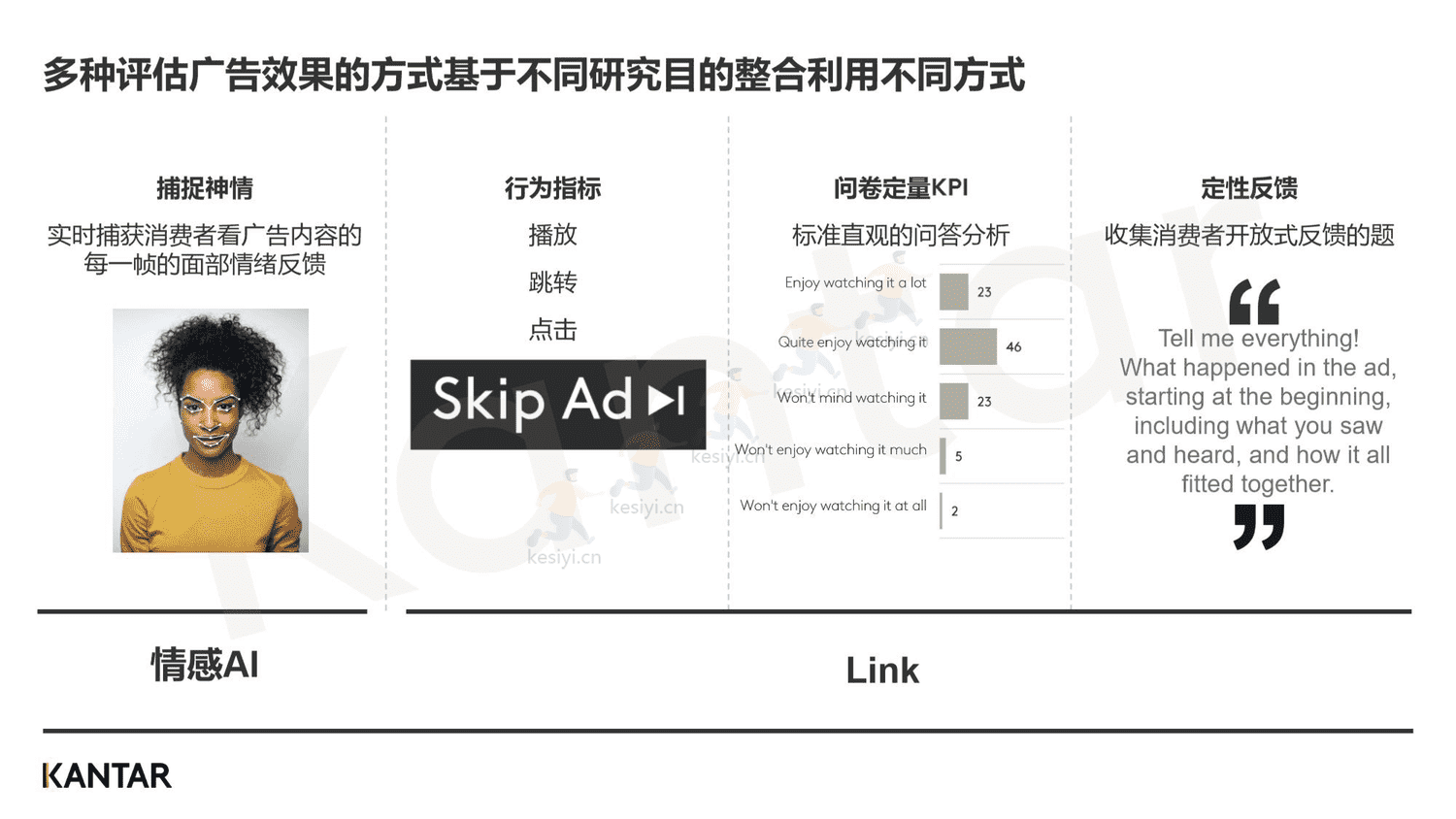 2023年,品牌增长不可缺少的四个消费者研究新方法-凯度 2023年,品牌增长不可缺少的四个消费者研究新方法-凯度