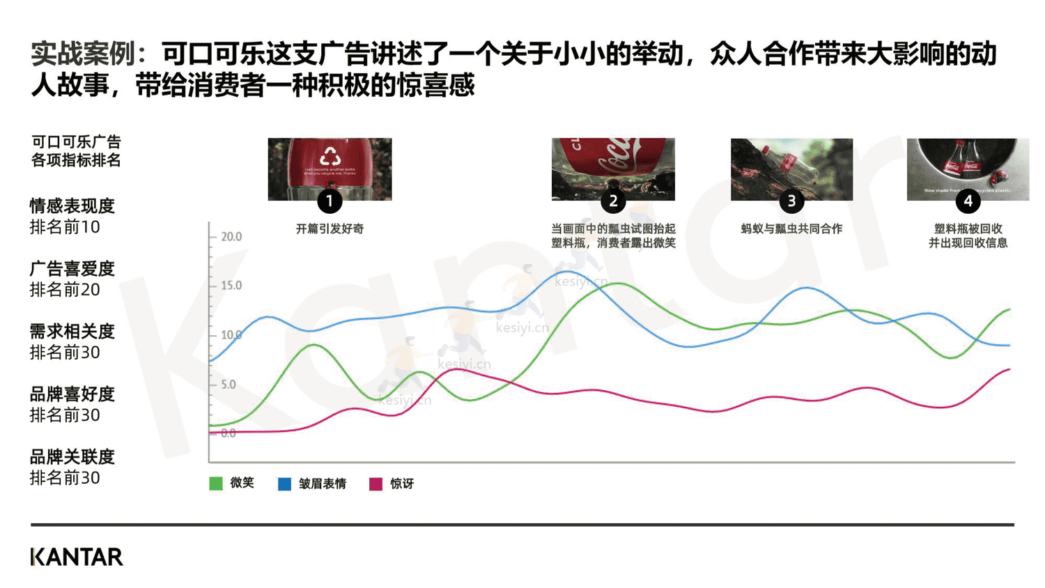 2023年,品牌增长不可缺少的四个消费者研究新方法-凯度 2023年,品牌增长不可缺少的四个消费者研究新方法-凯度