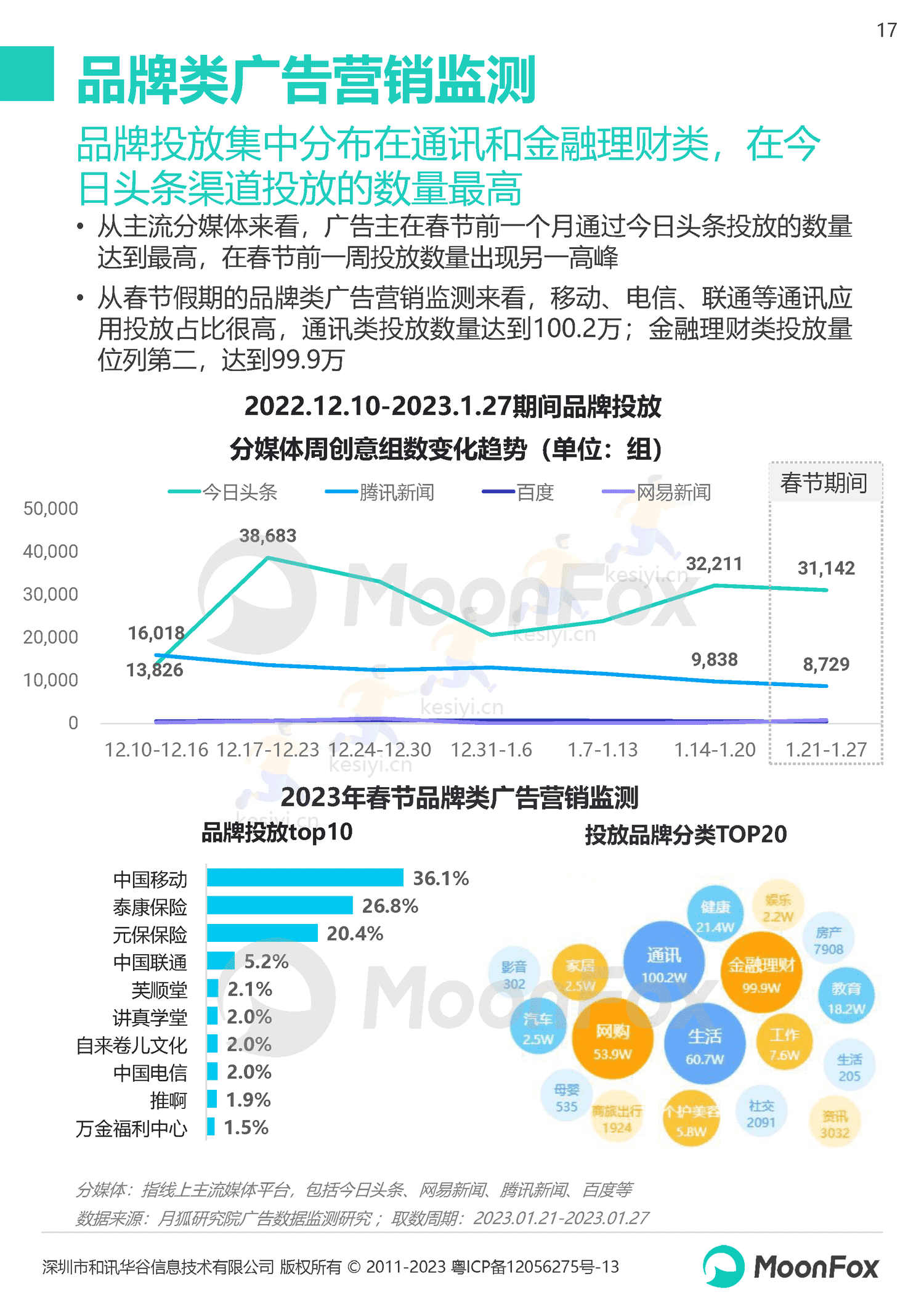 2023春节假期热门消费洞察报告-月狐数据(MoonFox) 2023春节假期热门消费洞察报告-月狐数据(MoonFox)