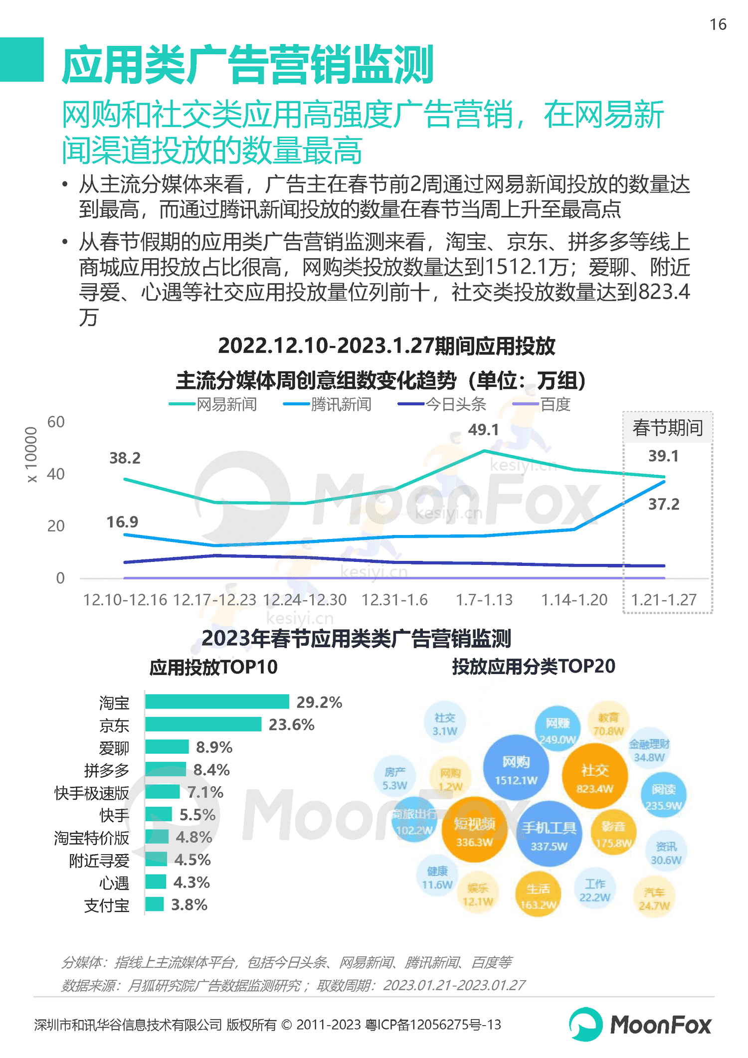 2023春节假期热门消费洞察报告-月狐数据(MoonFox) 2023春节假期热门消费洞察报告-月狐数据(MoonFox)
