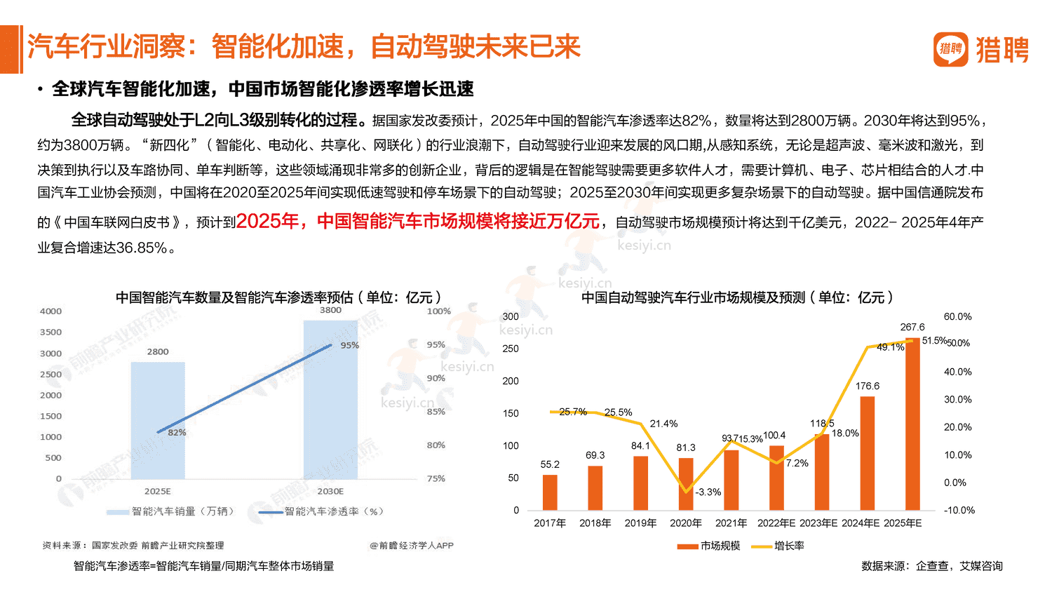 2022汽车行业人才数据报告分享-猎聘 2022汽车行业人才数据报告分享-猎聘