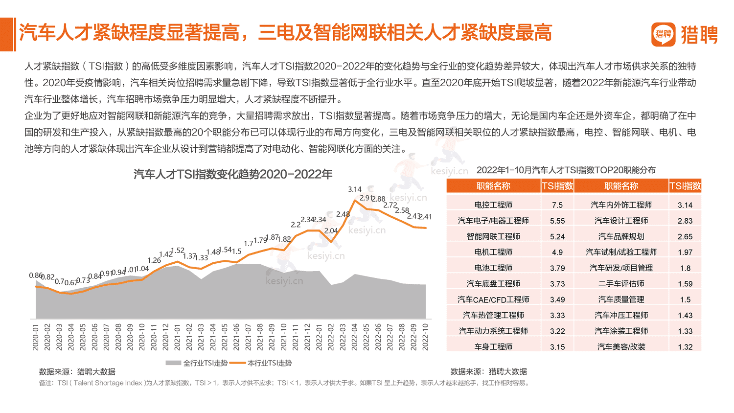 2022汽车行业人才数据报告分享-猎聘 2022汽车行业人才数据报告分享-猎聘