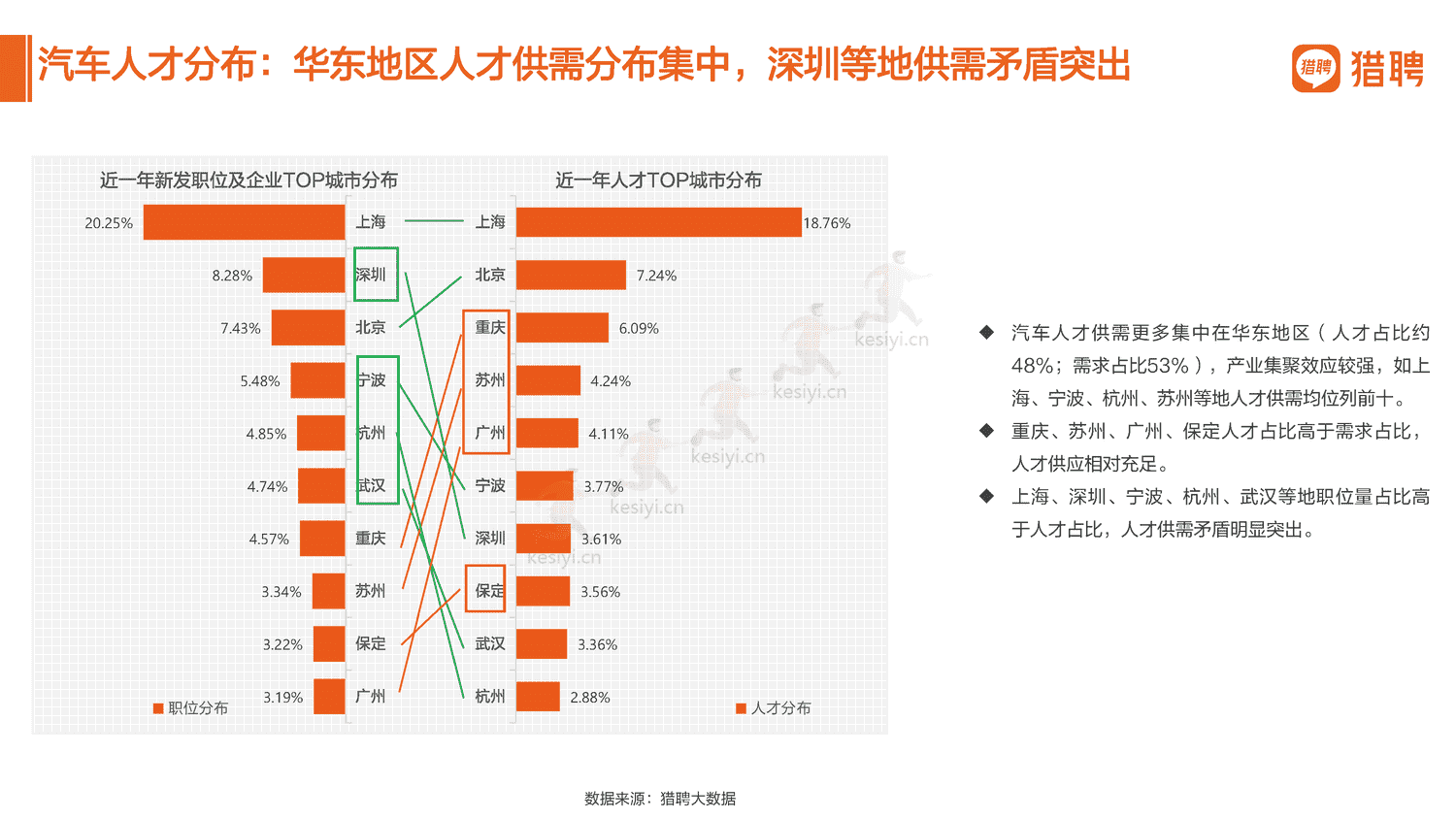 2022汽车行业人才数据报告分享-猎聘 2022汽车行业人才数据报告分享-猎聘