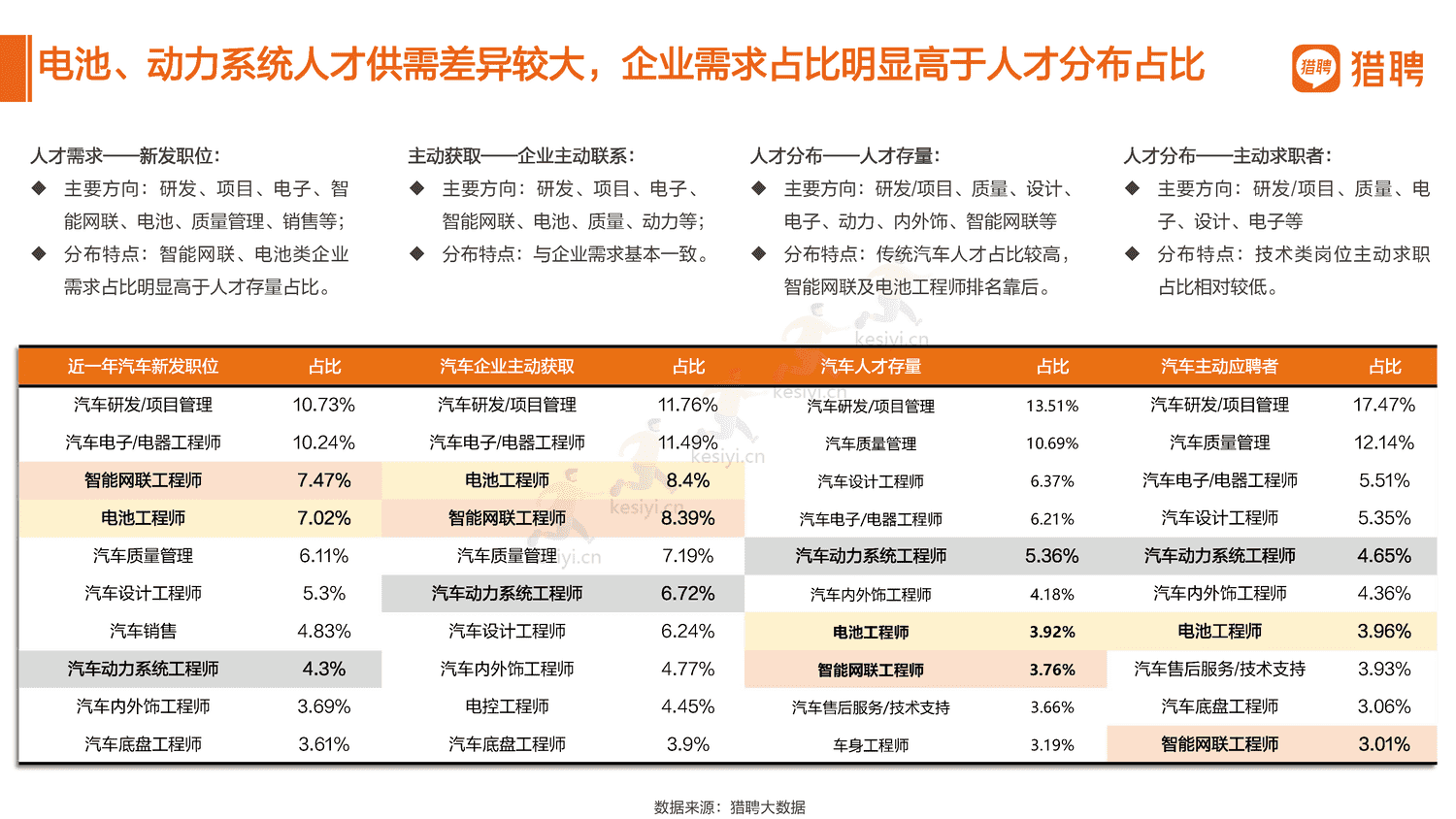 2022汽车行业人才数据报告分享-猎聘 2022汽车行业人才数据报告分享-猎聘
