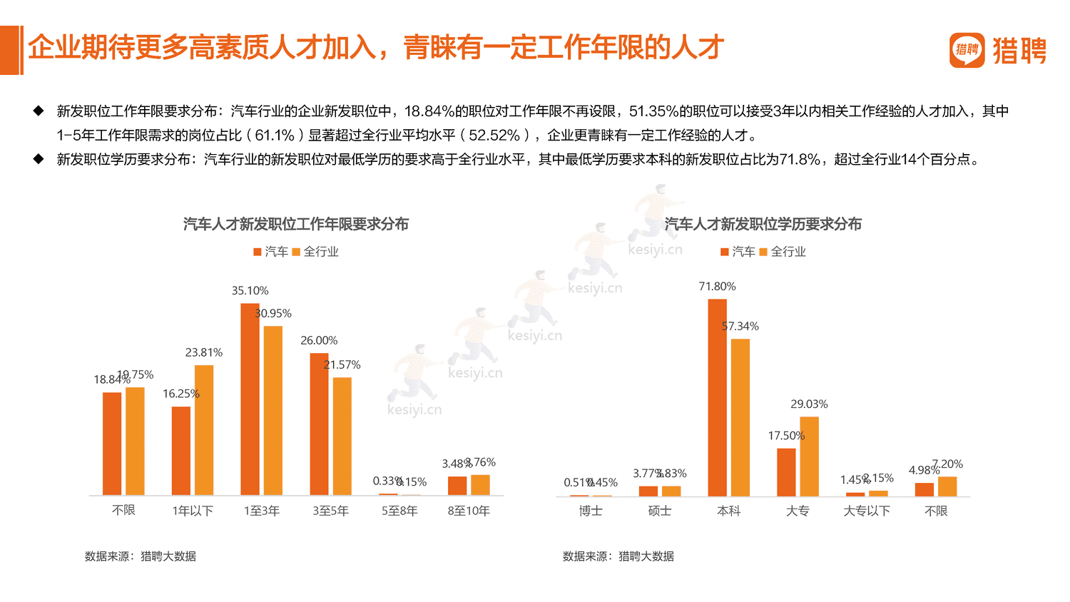 2022汽车行业人才数据报告分享-猎聘 2022汽车行业人才数据报告分享-猎聘