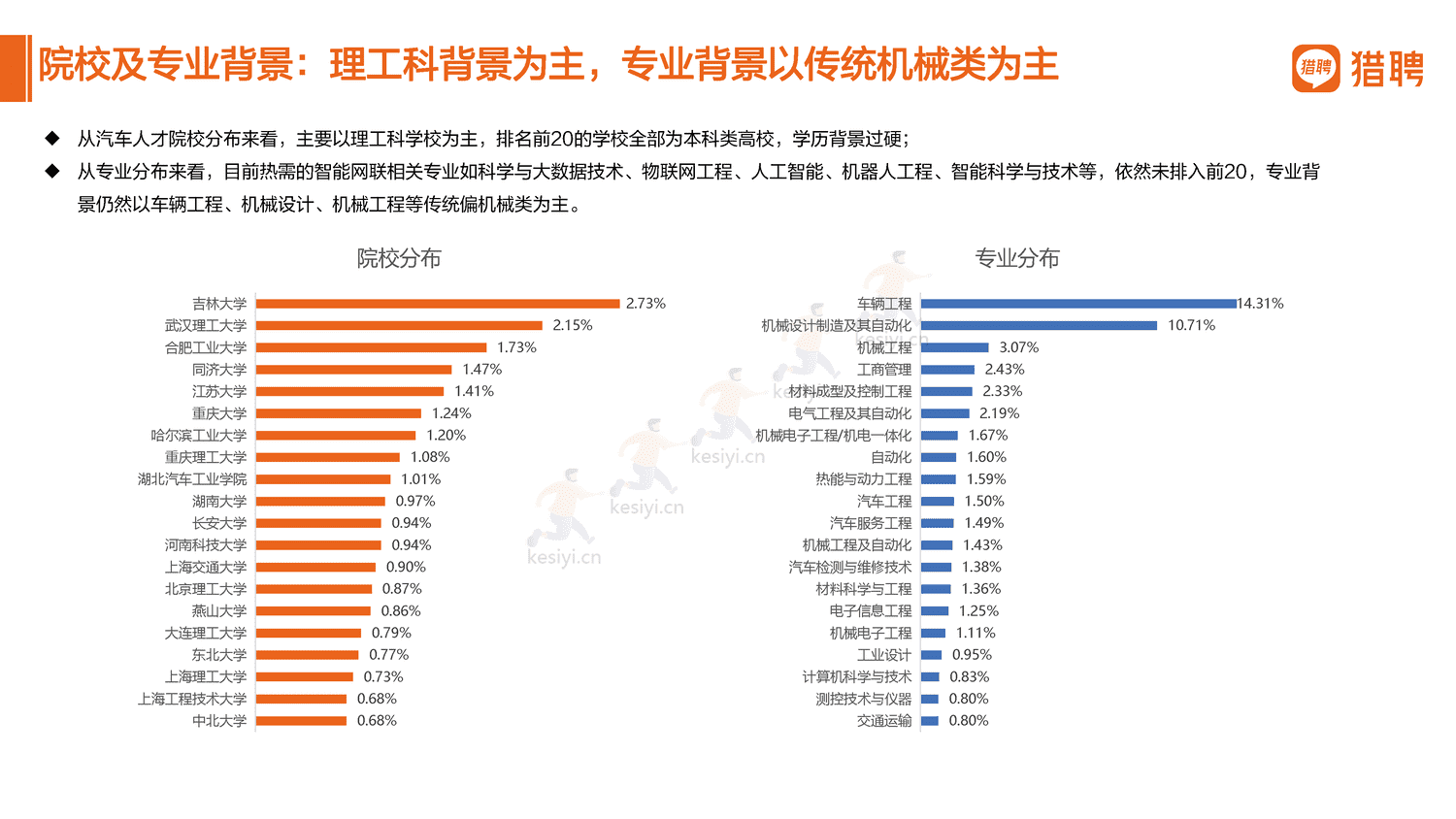2022汽车行业人才数据报告分享-猎聘 2022汽车行业人才数据报告分享-猎聘