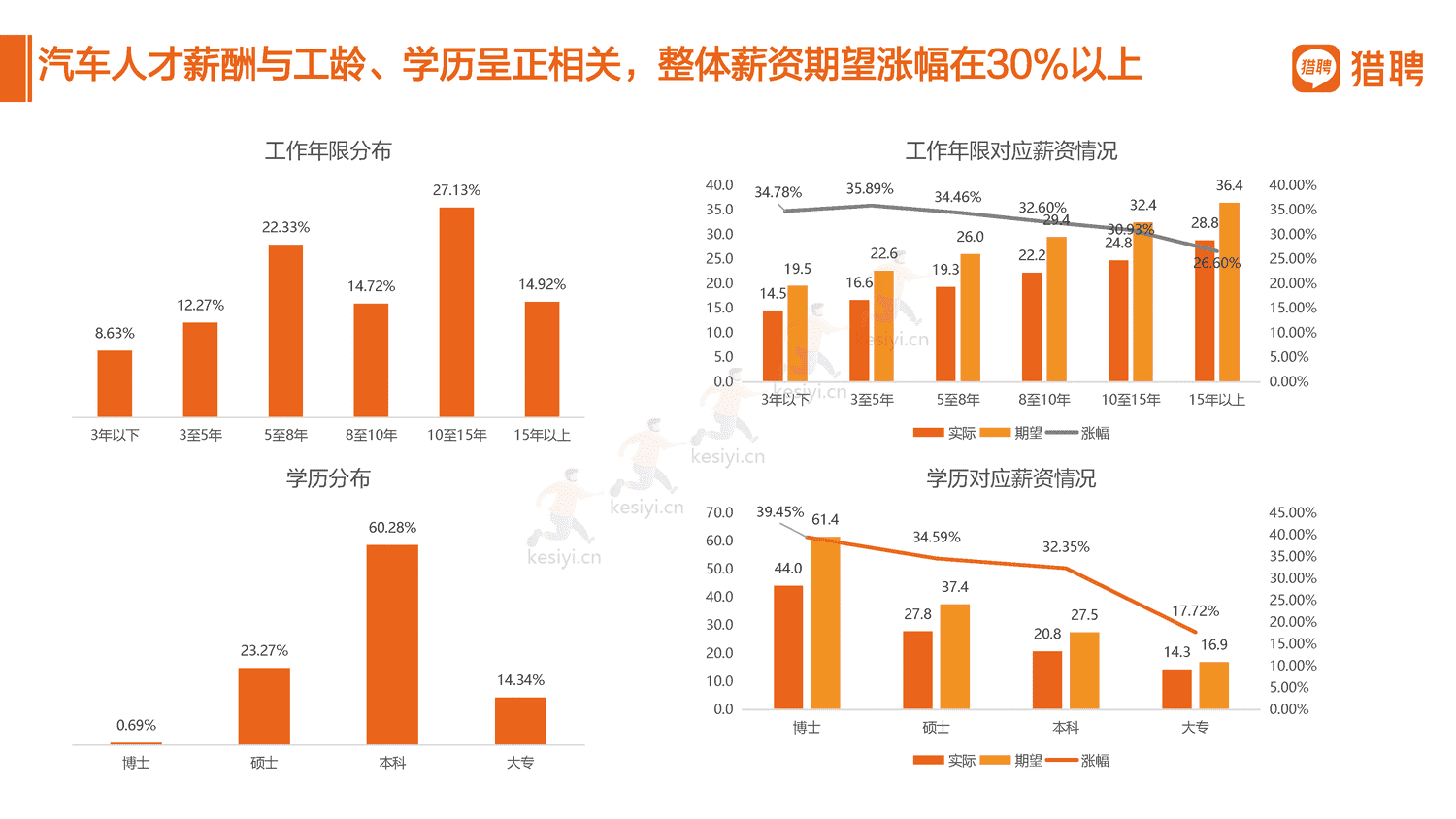 2022汽车行业人才数据报告分享-猎聘 2022汽车行业人才数据报告分享-猎聘