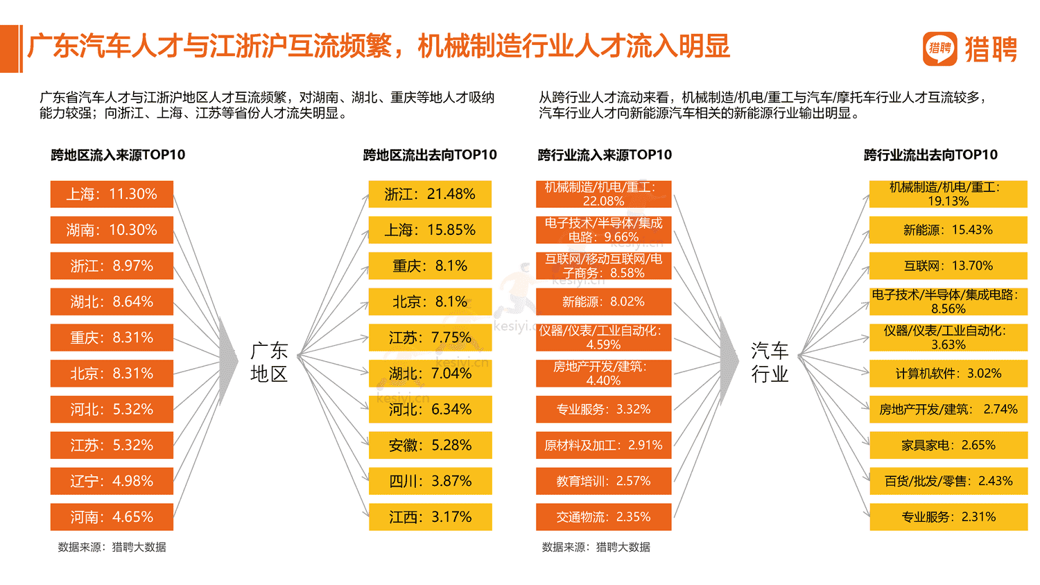 2022汽车行业人才数据报告分享-猎聘 2022汽车行业人才数据报告分享-猎聘