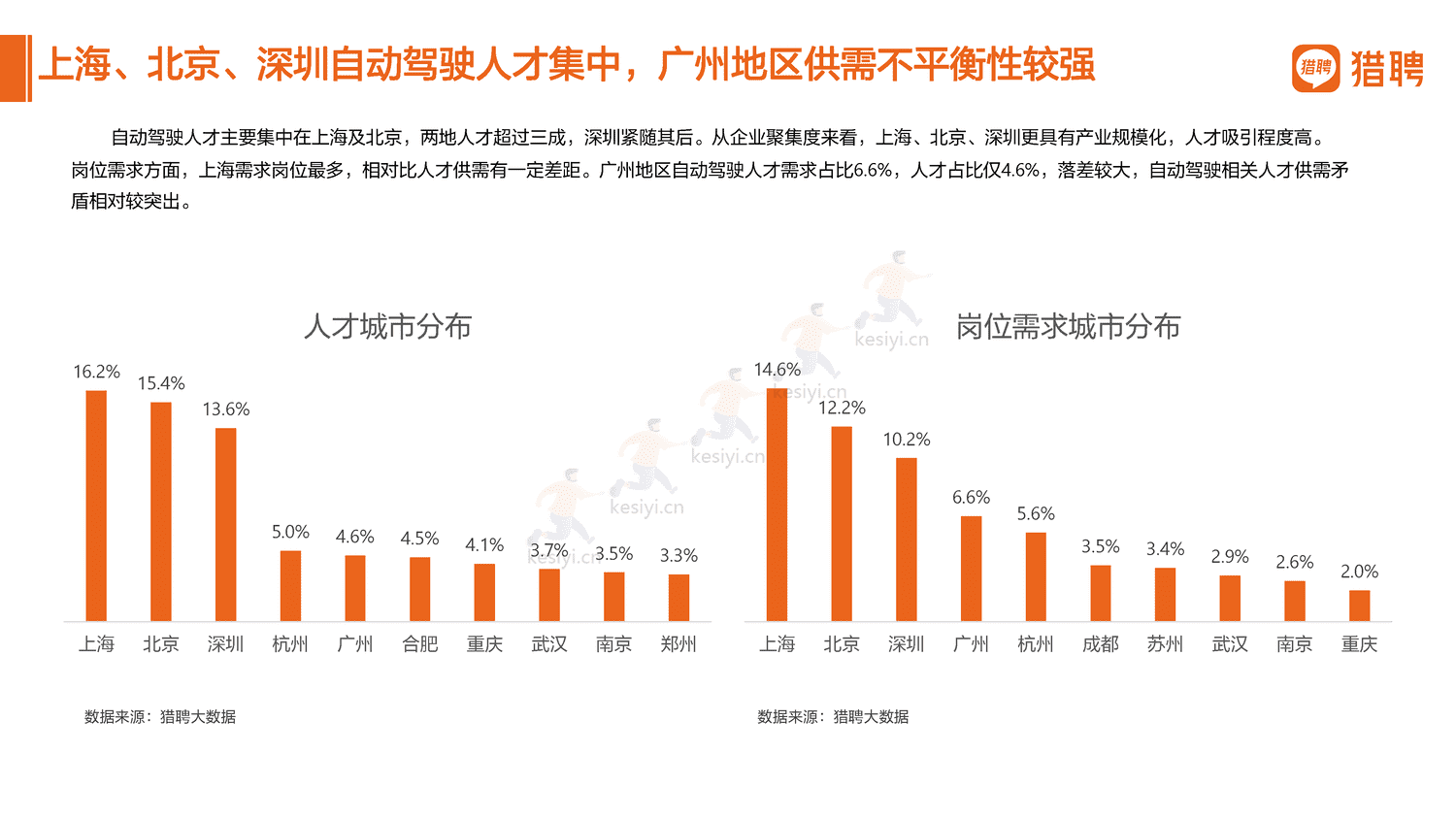 2022汽车行业人才数据报告分享-猎聘 2022汽车行业人才数据报告分享-猎聘