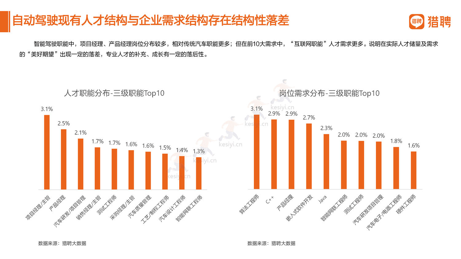 2022汽车行业人才数据报告分享-猎聘 2022汽车行业人才数据报告分享-猎聘