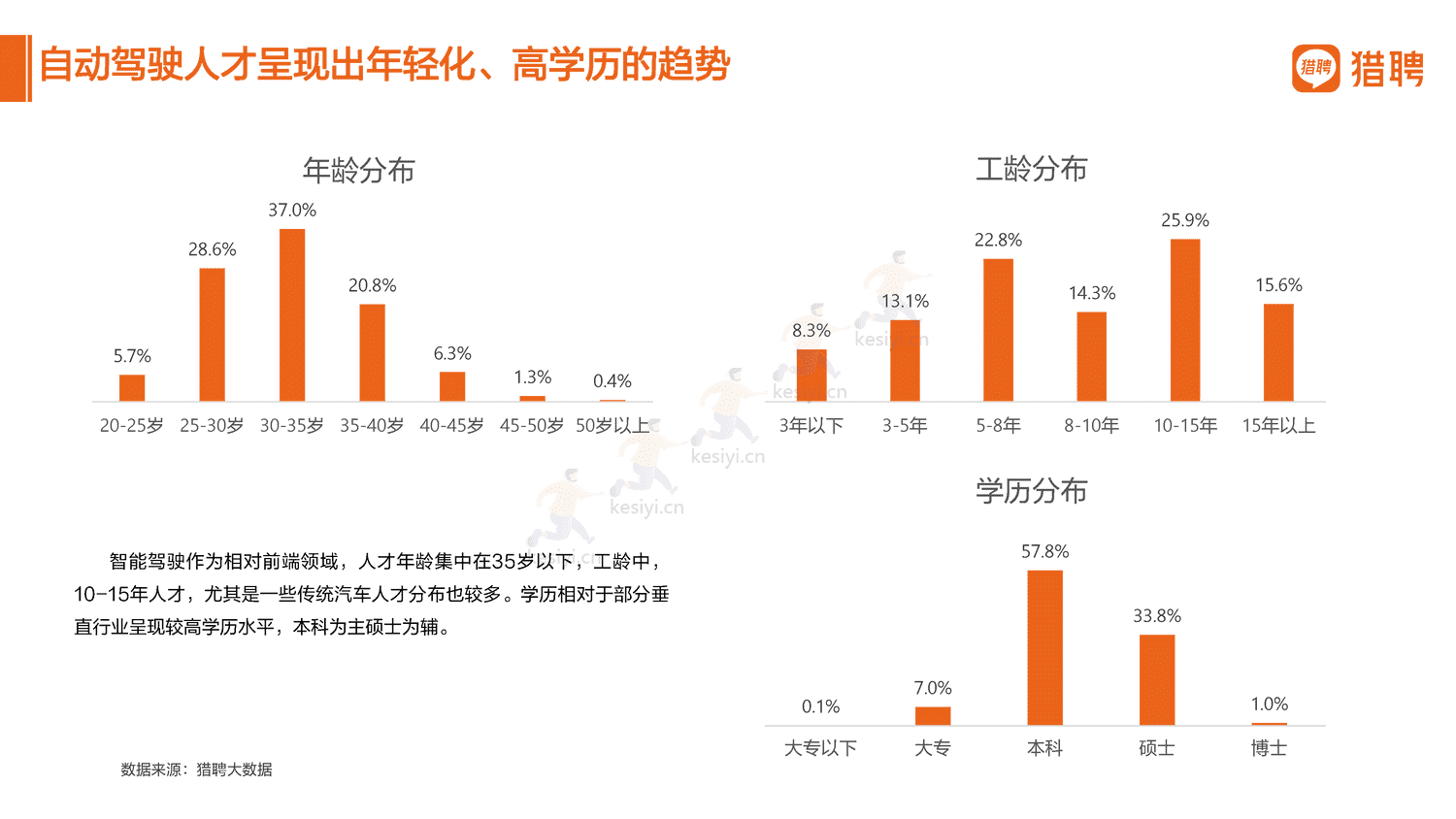 2022汽车行业人才数据报告分享-猎聘 2022汽车行业人才数据报告分享-猎聘
