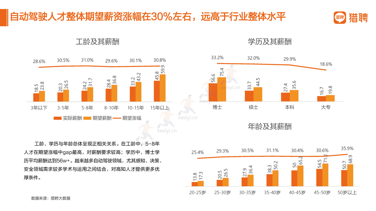 2022汽车行业人才数据报告分享-猎聘 2022汽车行业人才数据报告分享-猎聘