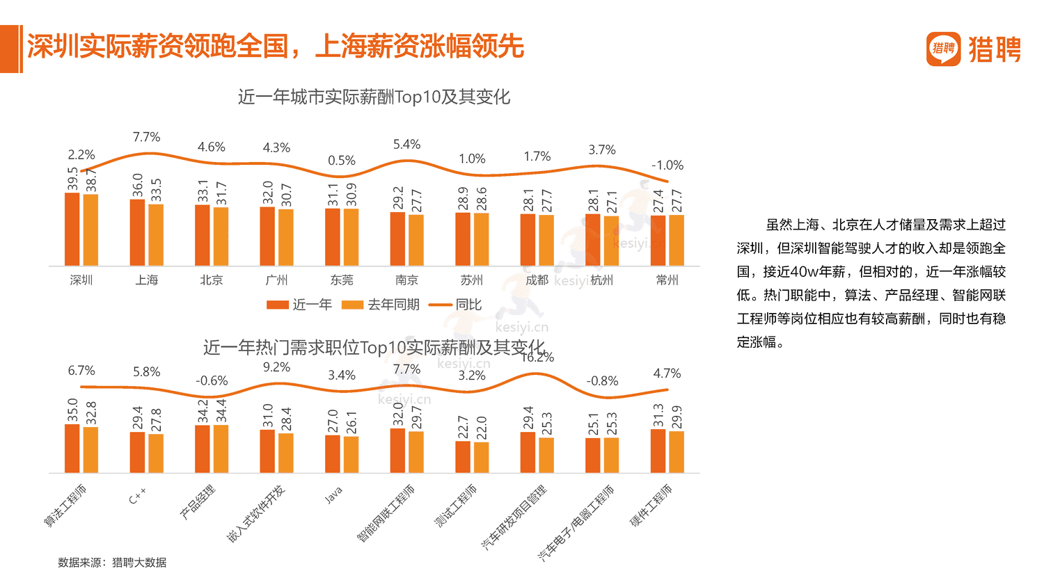 2022汽车行业人才数据报告分享-猎聘 2022汽车行业人才数据报告分享-猎聘