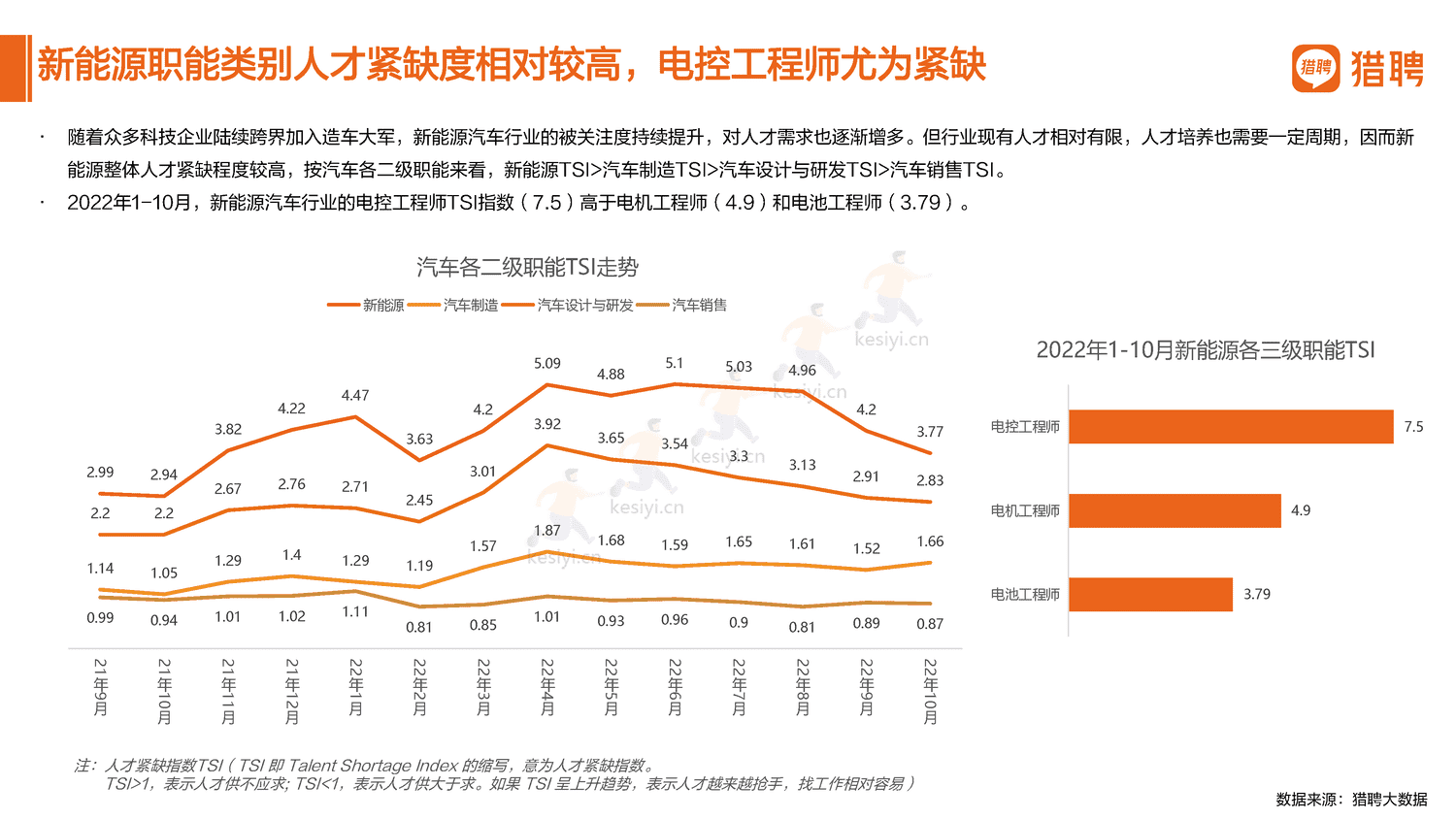2022汽车行业人才数据报告分享-猎聘 2022汽车行业人才数据报告分享-猎聘