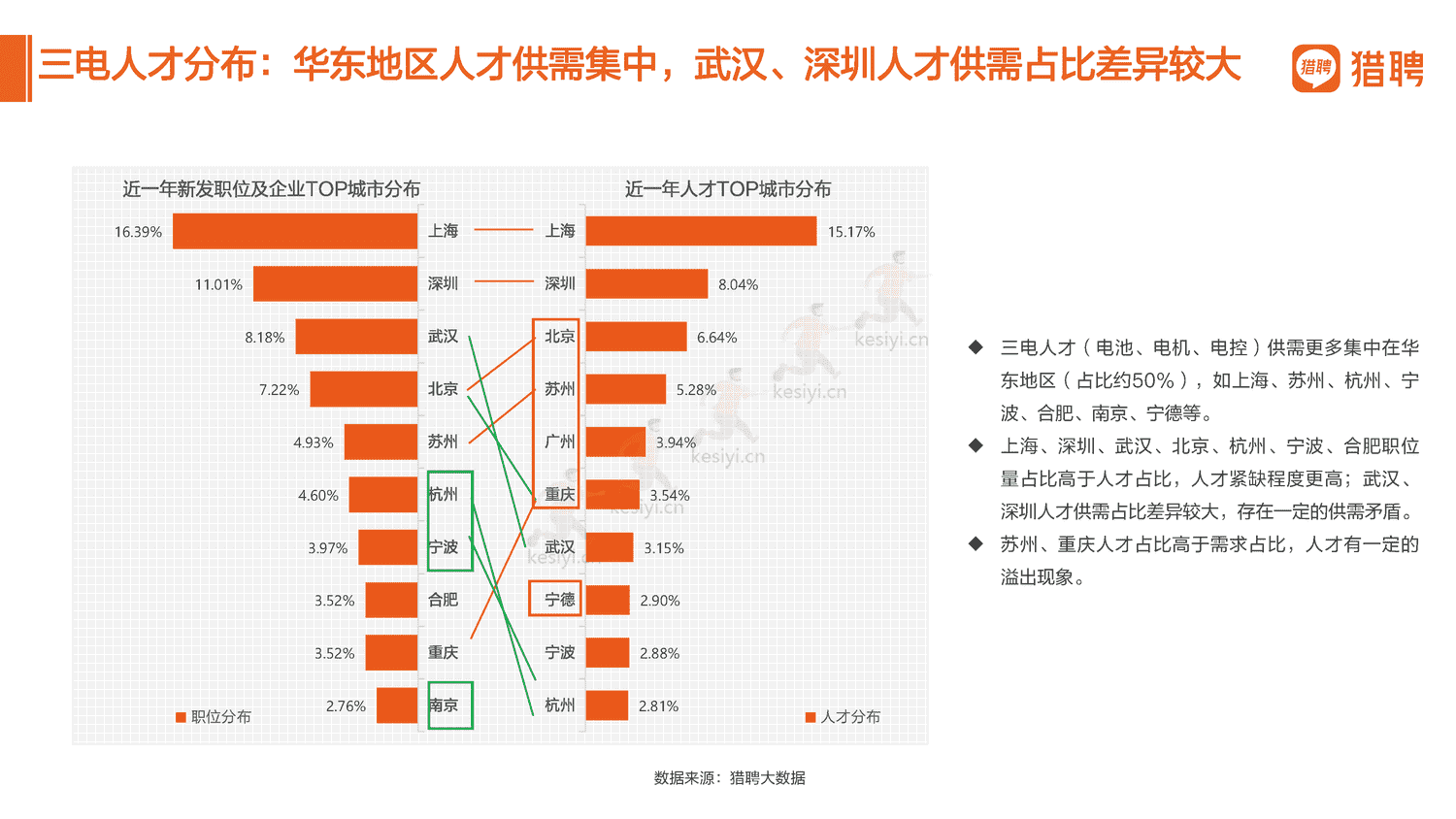 2022汽车行业人才数据报告分享-猎聘 2022汽车行业人才数据报告分享-猎聘