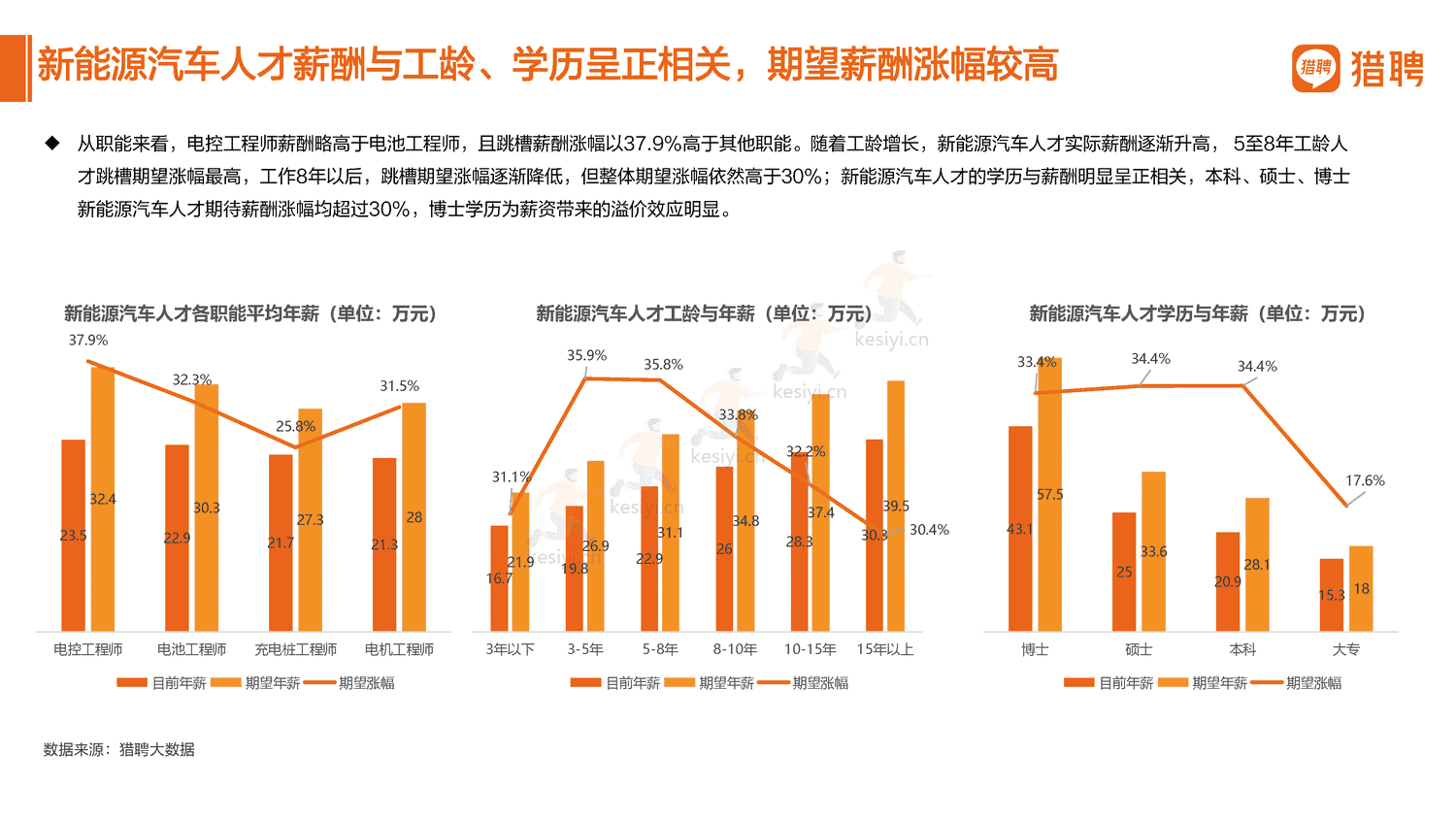 2022汽车行业人才数据报告分享-猎聘 2022汽车行业人才数据报告分享-猎聘