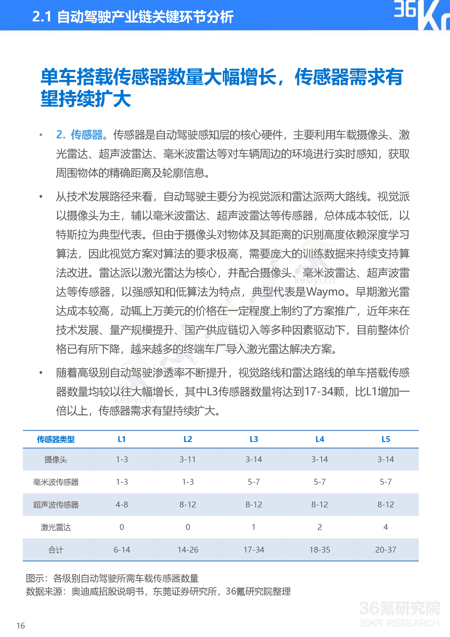 36Kr-2023年中国自动驾驶行业研究报告 36Kr-2023年中国自动驾驶行业研究报告