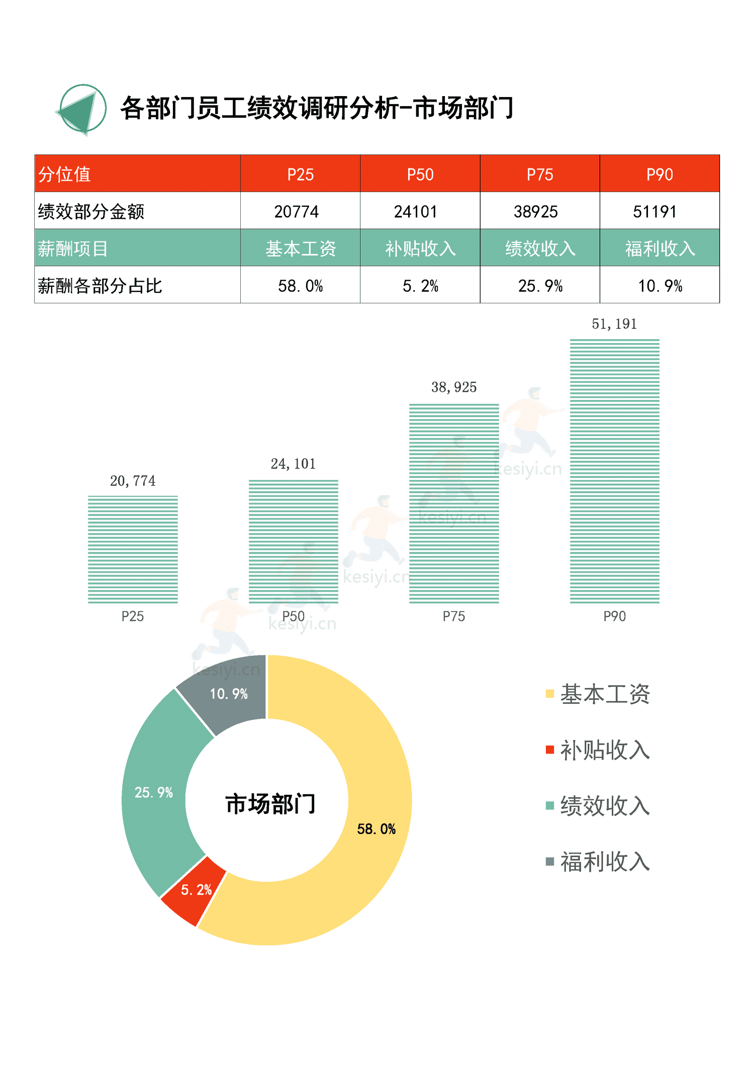 2022年度全国地区年终奖绩效调研报告-万宝盛华 2022年度全国地区年终奖绩效调研报告-万宝盛华