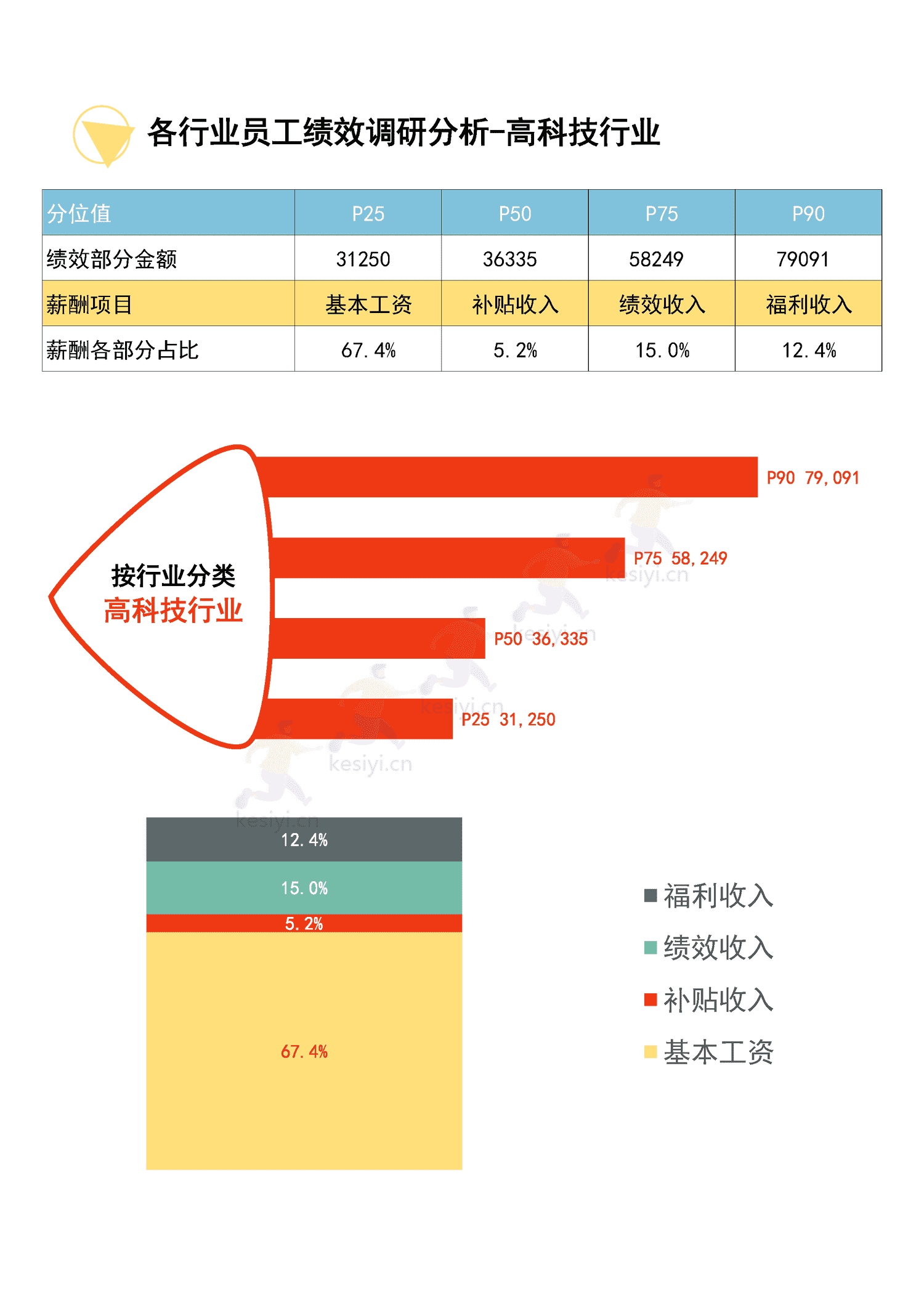 2022年度全国地区年终奖绩效调研报告-万宝盛华 2022年度全国地区年终奖绩效调研报告-万宝盛华