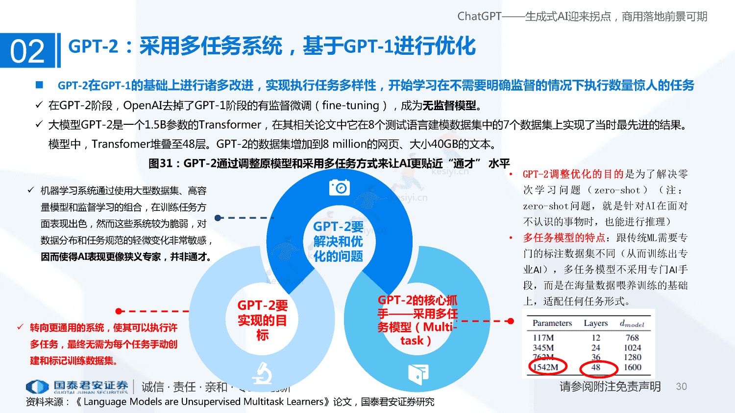 ChatGPT+研究框架(2023)-国泰君安证券 ChatGPT+研究框架(2023)-国泰君安证券