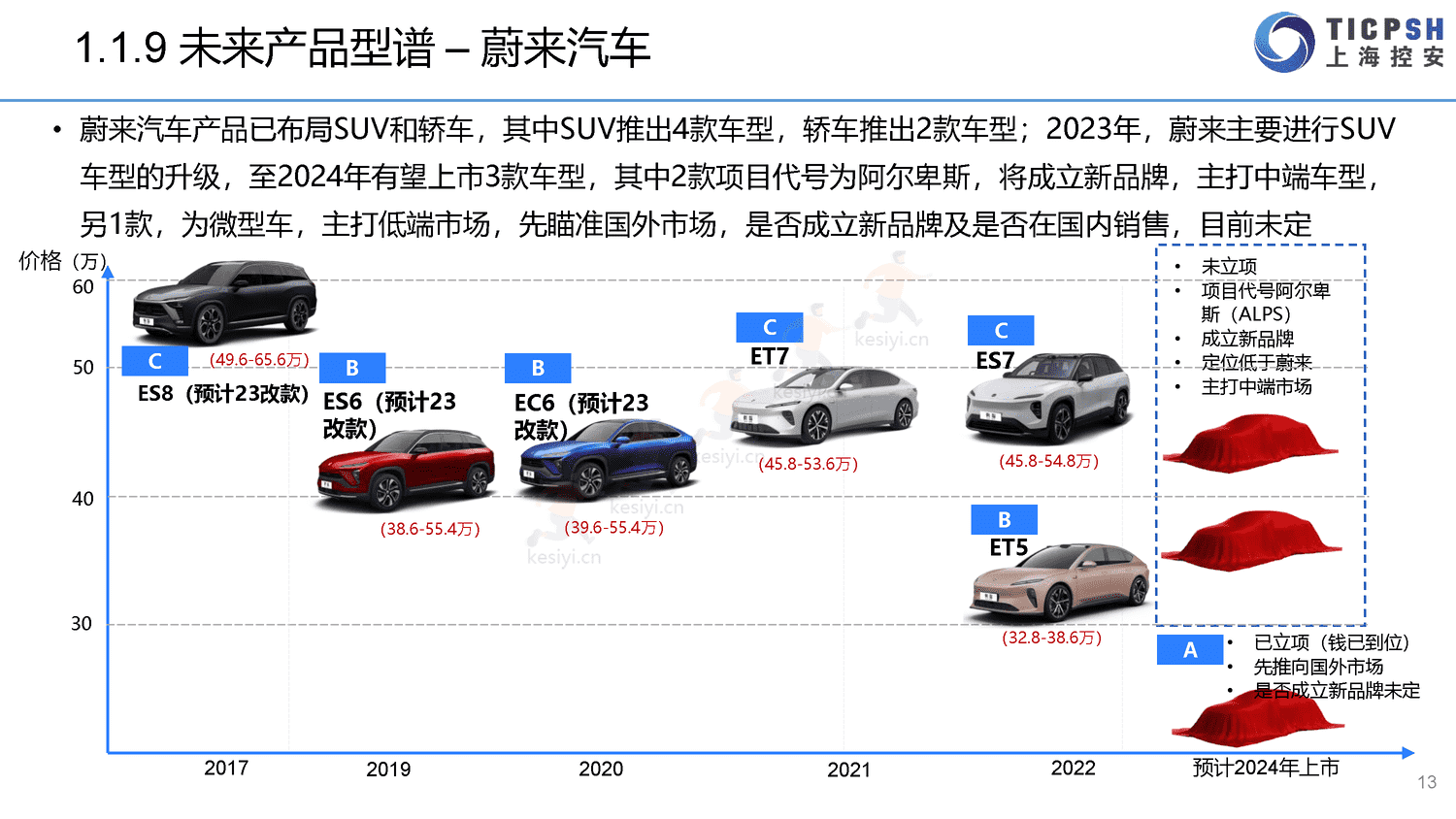 2022年造车新势力年报-上海控安 2022年造车新势力年报-上海控安