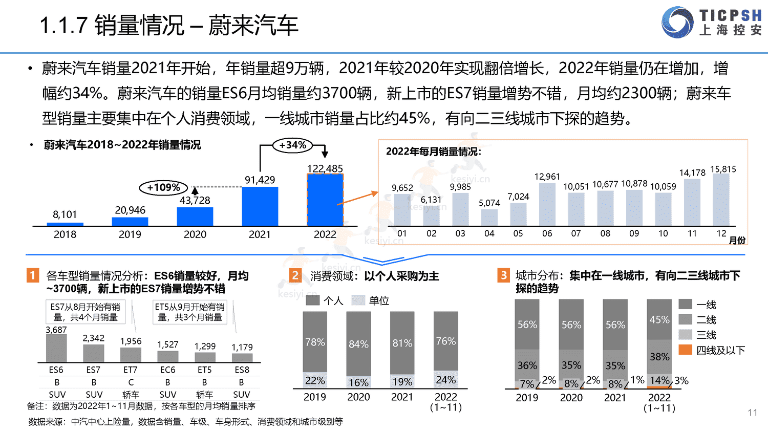 2022年造车新势力年报-上海控安 2022年造车新势力年报-上海控安