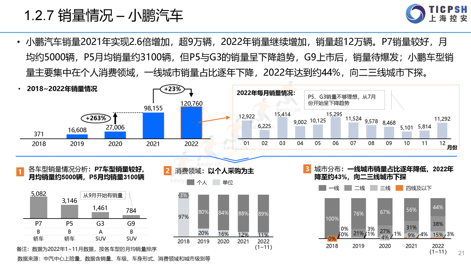 2022年造车新势力年报-上海控安 2022年造车新势力年报-上海控安