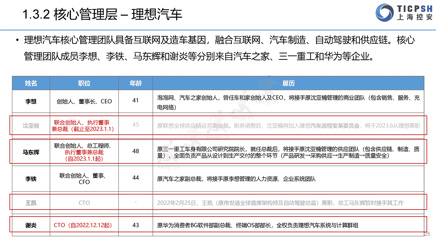 2022年造车新势力年报-上海控安 2022年造车新势力年报-上海控安