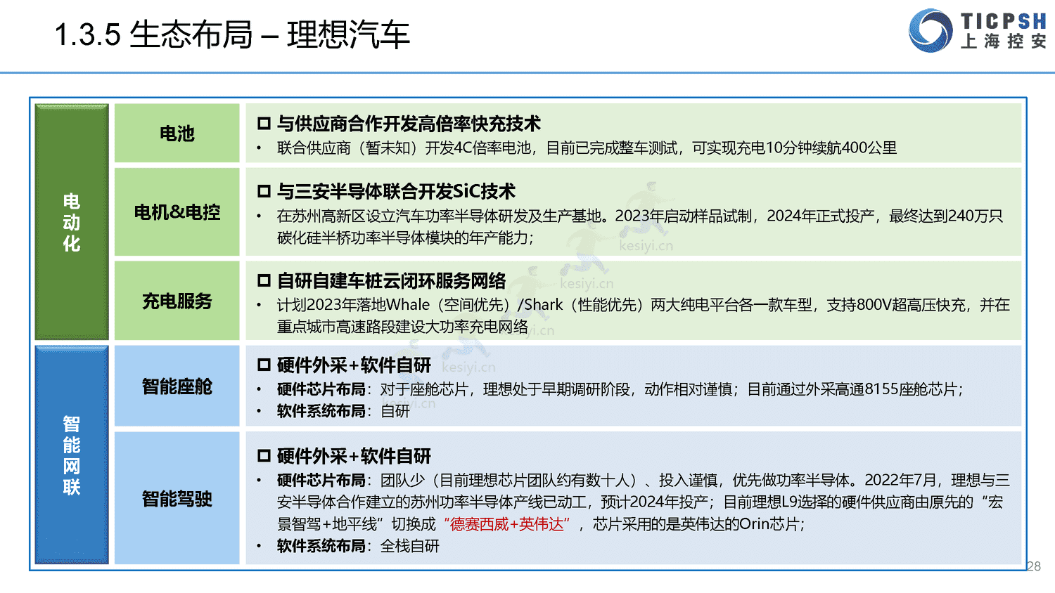 2022年造车新势力年报-上海控安 2022年造车新势力年报-上海控安