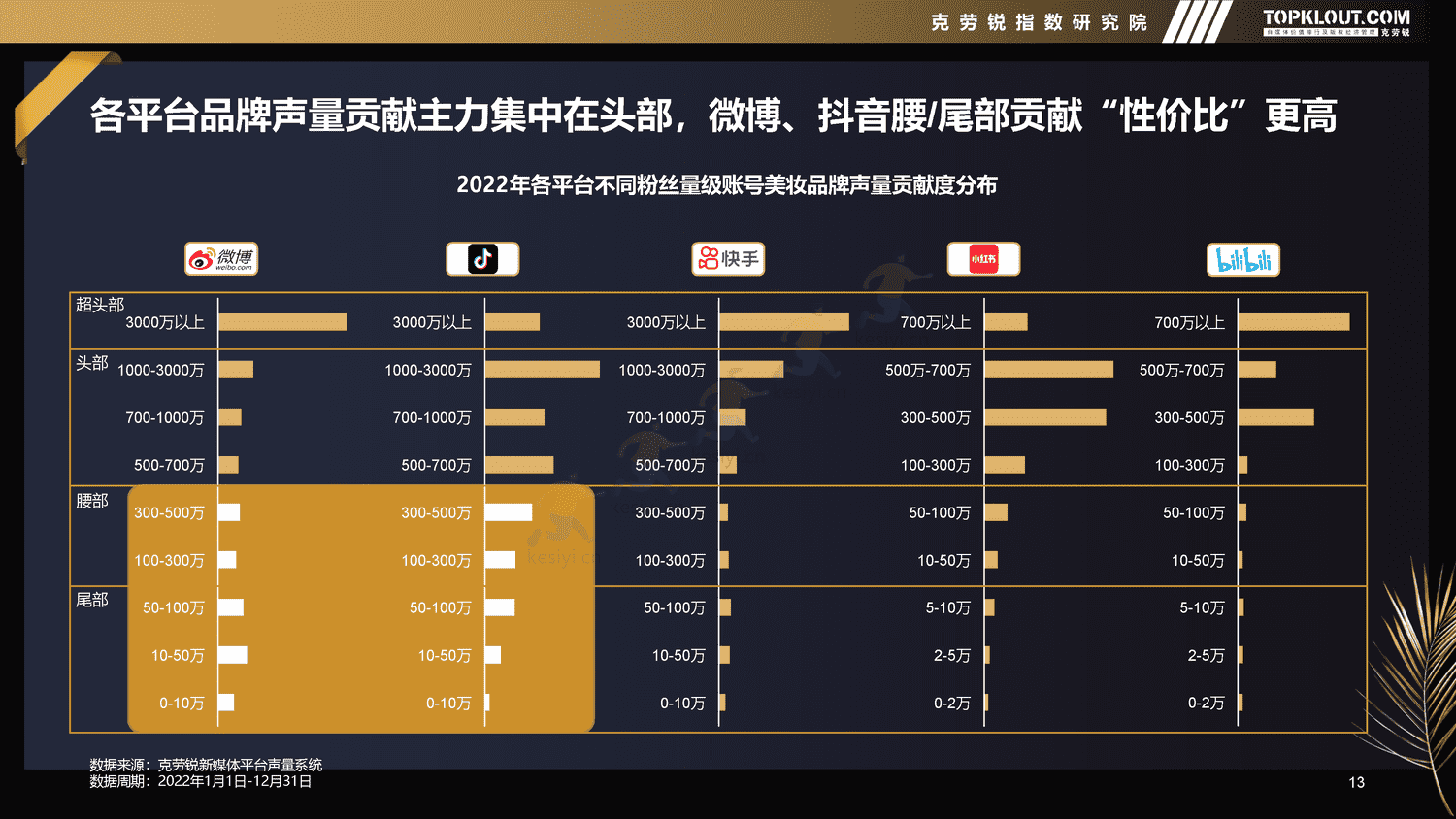 克劳锐:2022年新媒体平台美妆品牌营销特征分析 克劳锐:2022年新媒体平台美妆品牌营销特征分析