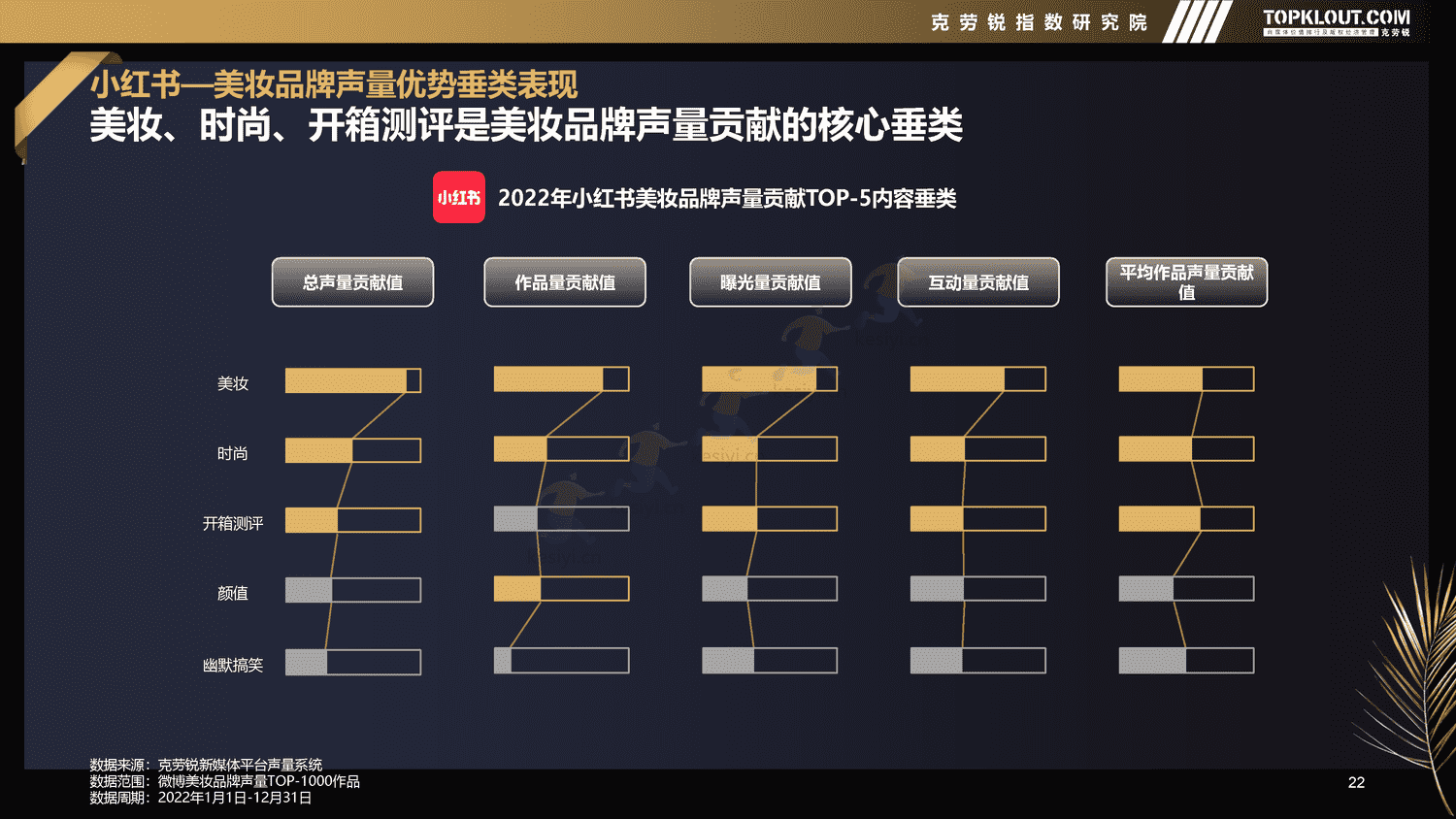 克劳锐:2022年新媒体平台美妆品牌营销特征分析 克劳锐:2022年新媒体平台美妆品牌营销特征分析
