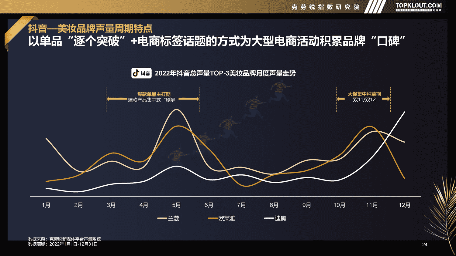 克劳锐:2022年新媒体平台美妆品牌营销特征分析 克劳锐:2022年新媒体平台美妆品牌营销特征分析