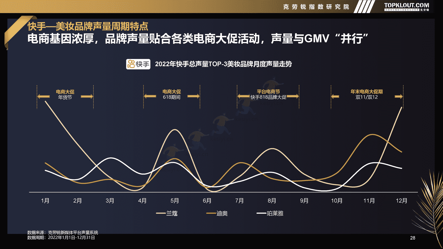 克劳锐:2022年新媒体平台美妆品牌营销特征分析 克劳锐:2022年新媒体平台美妆品牌营销特征分析