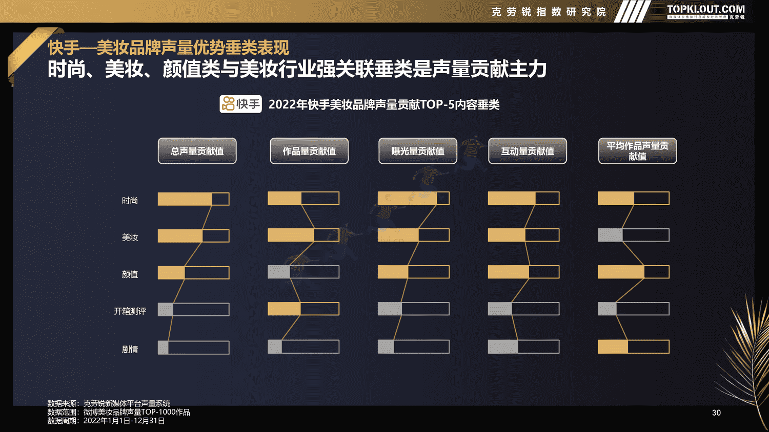 克劳锐:2022年新媒体平台美妆品牌营销特征分析 克劳锐:2022年新媒体平台美妆品牌营销特征分析