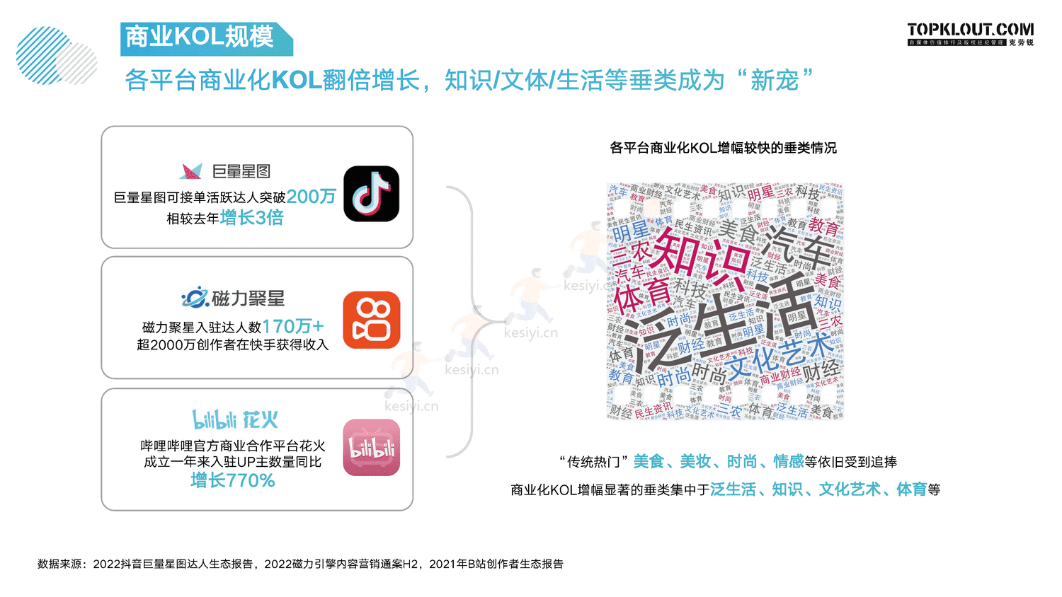 克劳锐:指战之“商”—2022年KOL发展年报 克劳锐:指战之“商”—2022年KOL发展年报
