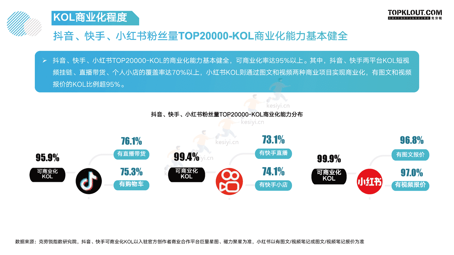 克劳锐:指战之“商”—2022年KOL发展年报 克劳锐:指战之“商”—2022年KOL发展年报