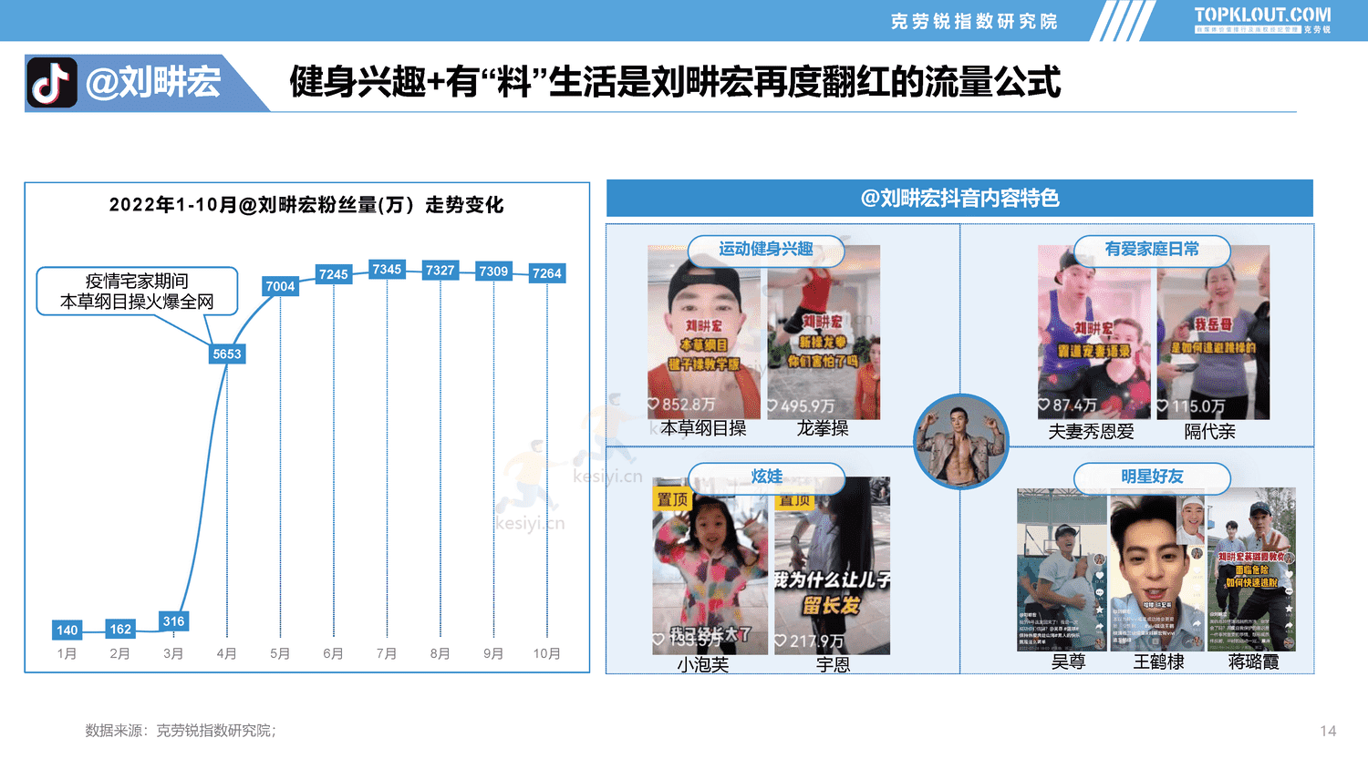 克劳锐:2022年社交媒体突破成长达人发展盘点报告 克劳锐:2022年社交媒体突破成长达人发展盘点报告