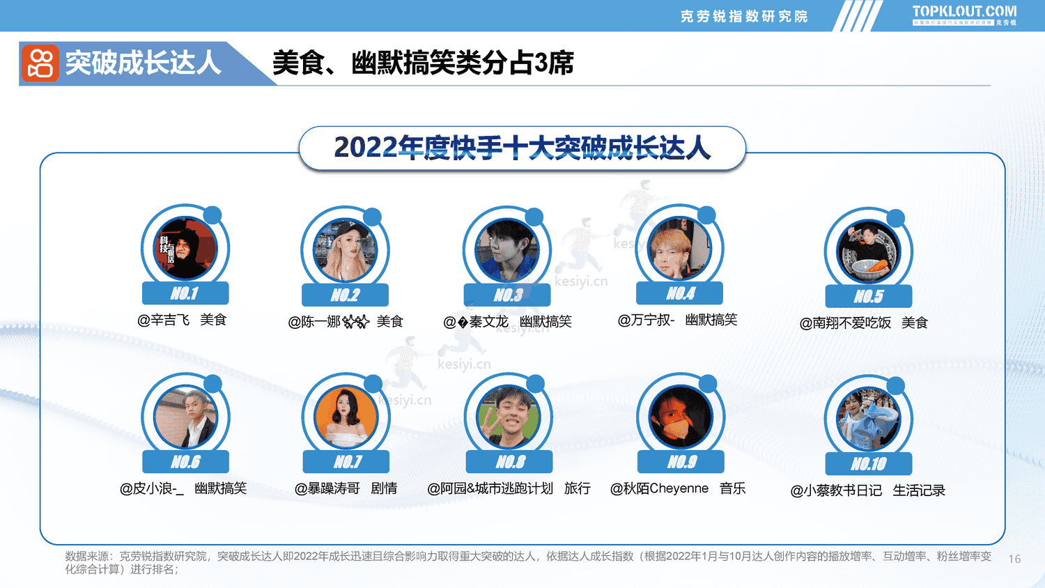 克劳锐:2022年社交媒体突破成长达人发展盘点报告 克劳锐:2022年社交媒体突破成长达人发展盘点报告