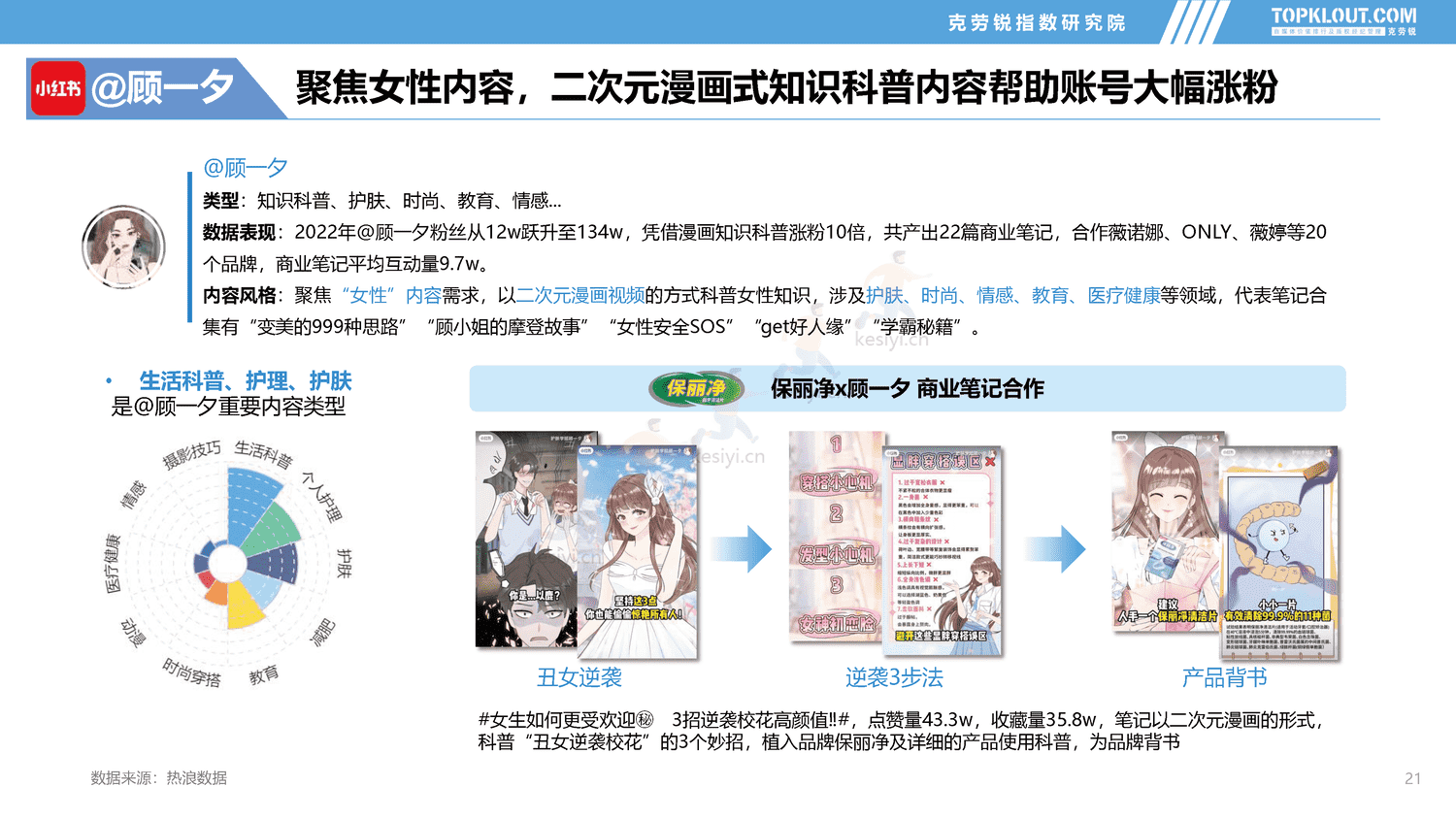 克劳锐:2022年社交媒体突破成长达人发展盘点报告 克劳锐:2022年社交媒体突破成长达人发展盘点报告