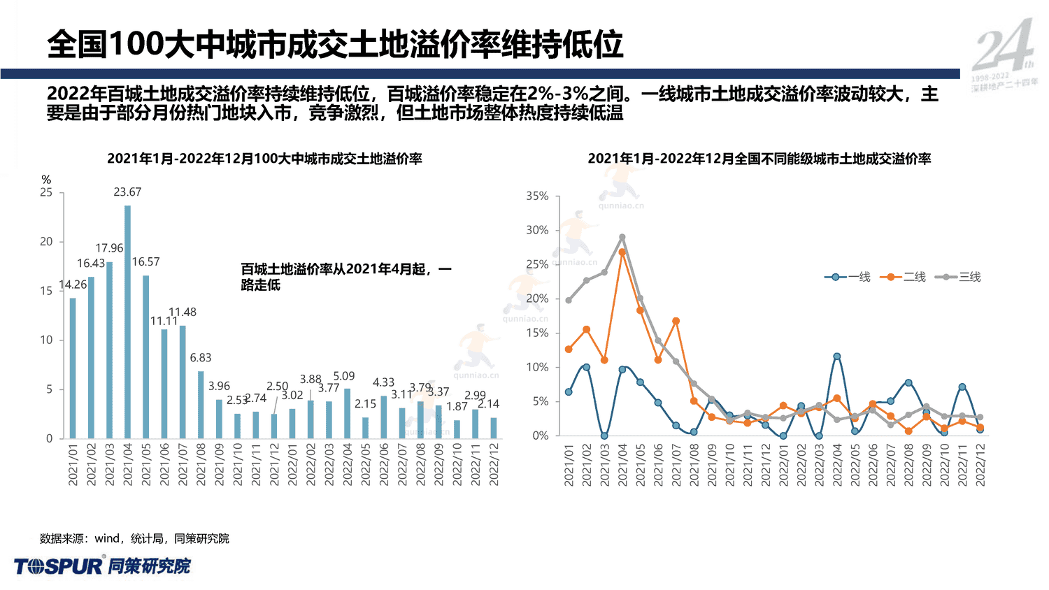 2023年国家内需战略下的住房消费新格局-同策 2023年国家内需战略下的住房消费新格局-同策