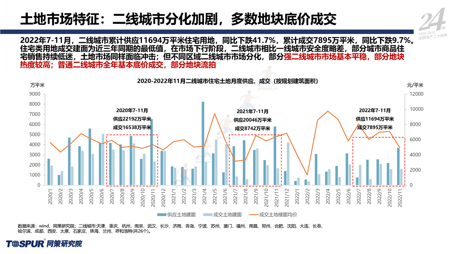 2023年国家内需战略下的住房消费新格局-同策 2023年国家内需战略下的住房消费新格局-同策
