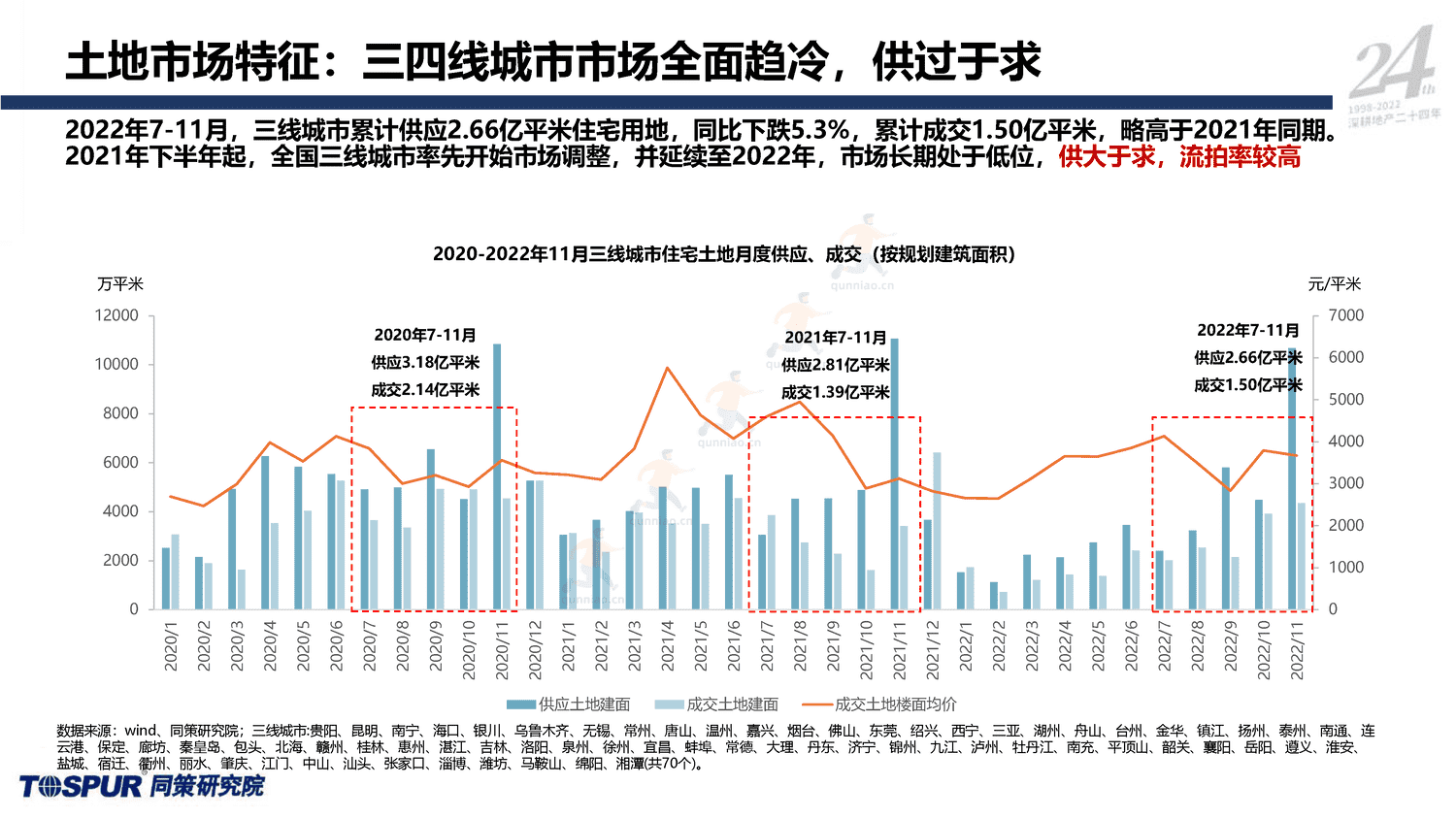 2023年国家内需战略下的住房消费新格局-同策 2023年国家内需战略下的住房消费新格局-同策