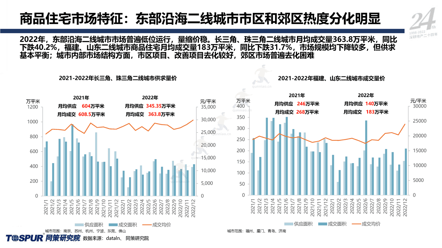2023年国家内需战略下的住房消费新格局-同策 2023年国家内需战略下的住房消费新格局-同策