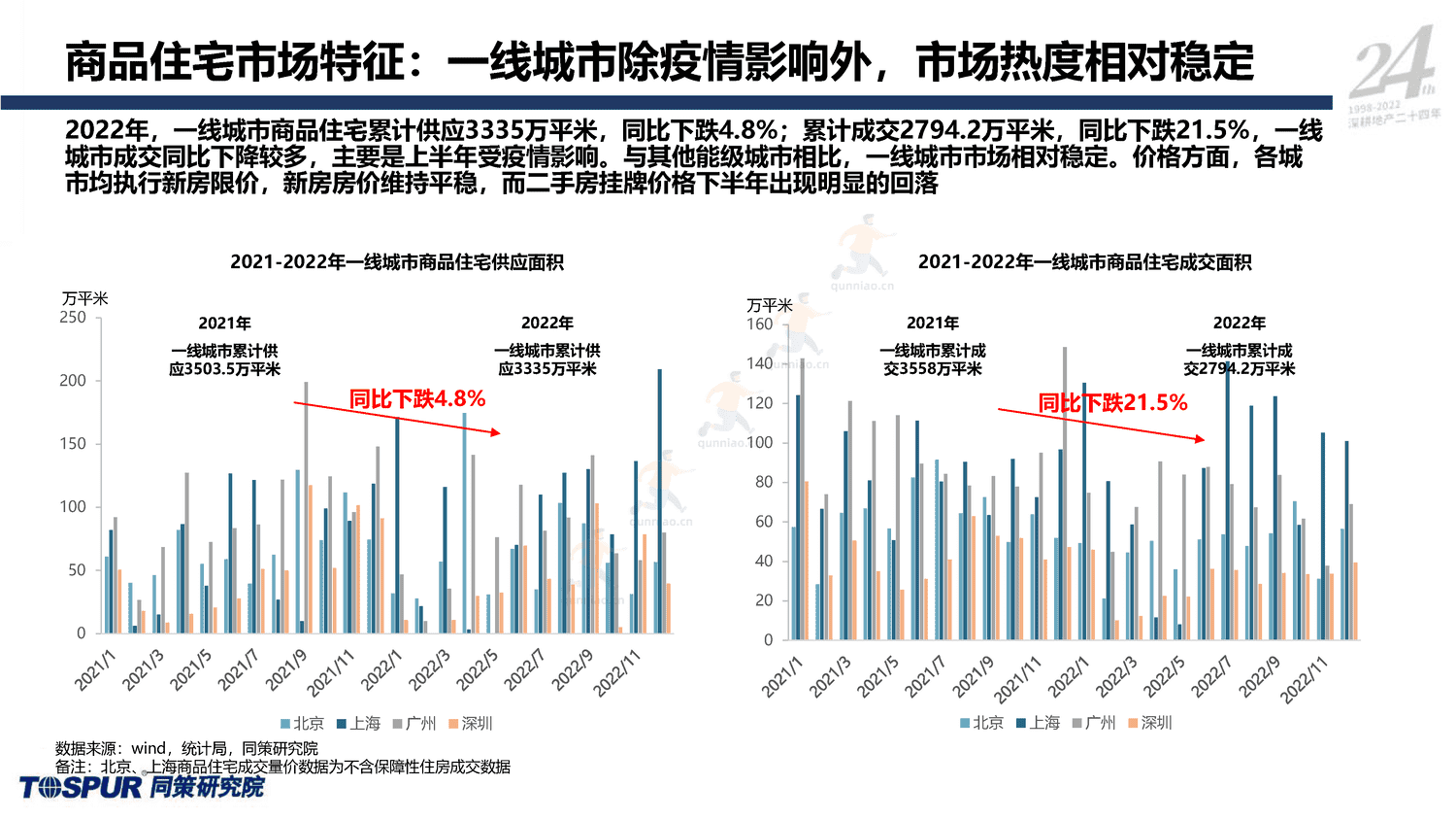2023年国家内需战略下的住房消费新格局-同策 2023年国家内需战略下的住房消费新格局-同策