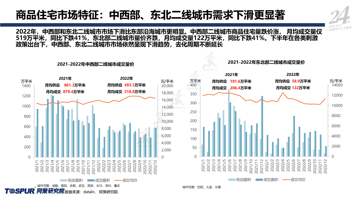 2023年国家内需战略下的住房消费新格局-同策 2023年国家内需战略下的住房消费新格局-同策