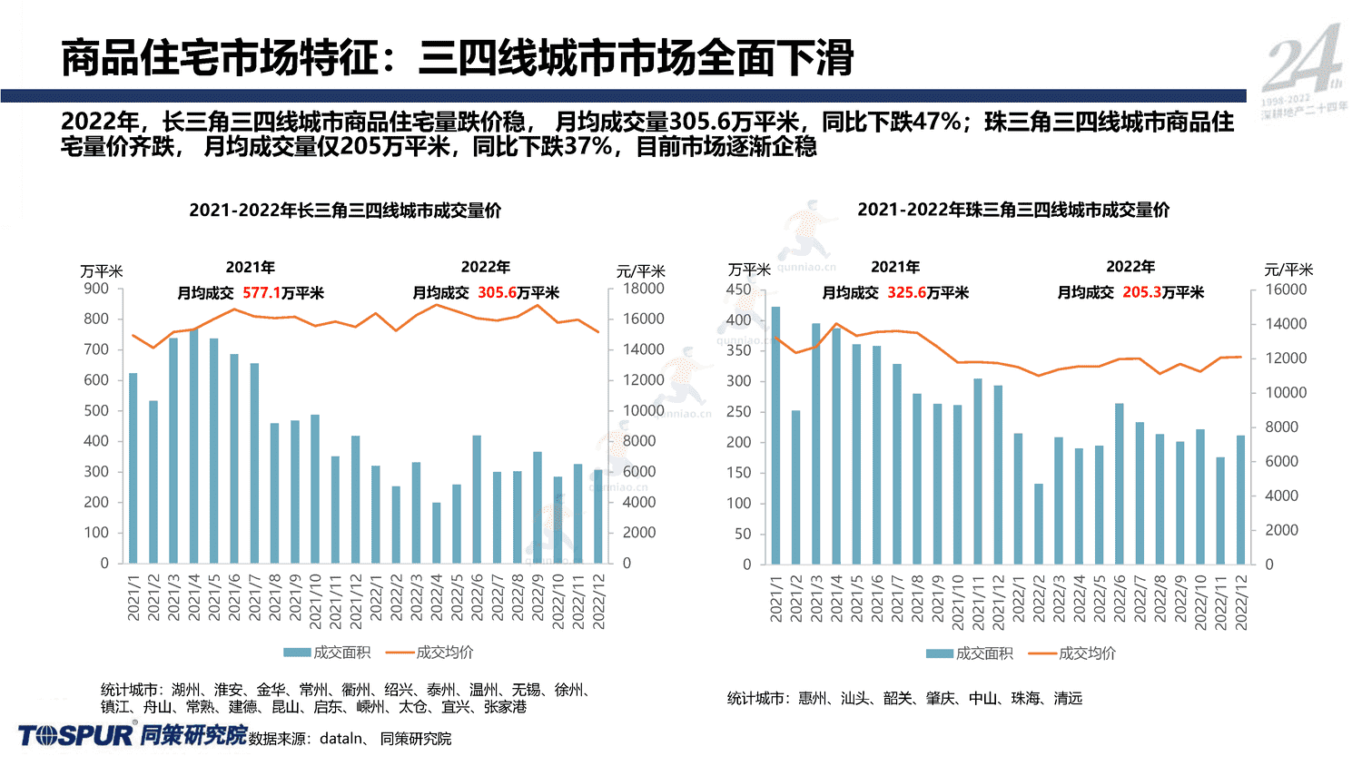 2023年国家内需战略下的住房消费新格局-同策 2023年国家内需战略下的住房消费新格局-同策