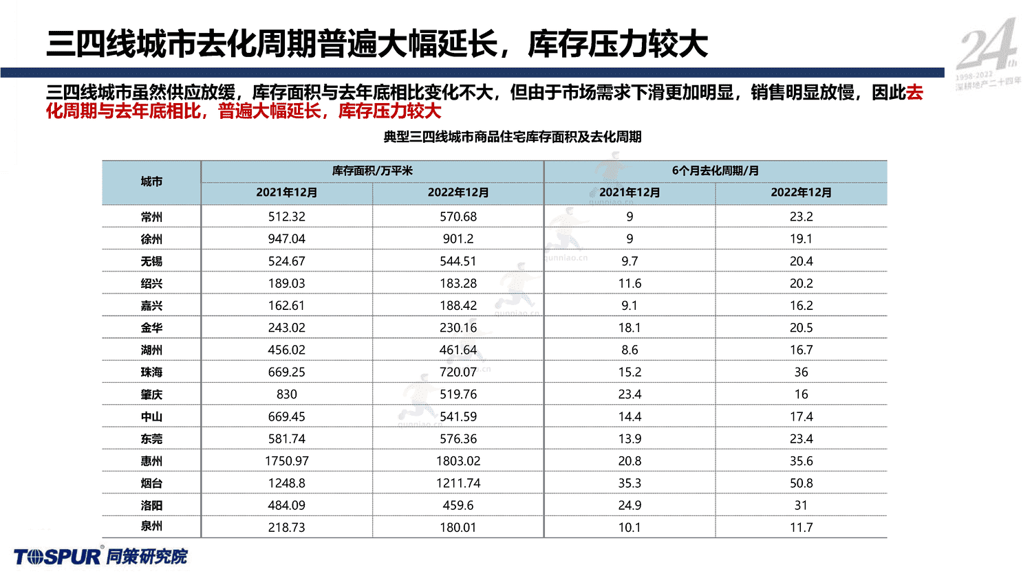 2023年国家内需战略下的住房消费新格局-同策 2023年国家内需战略下的住房消费新格局-同策
