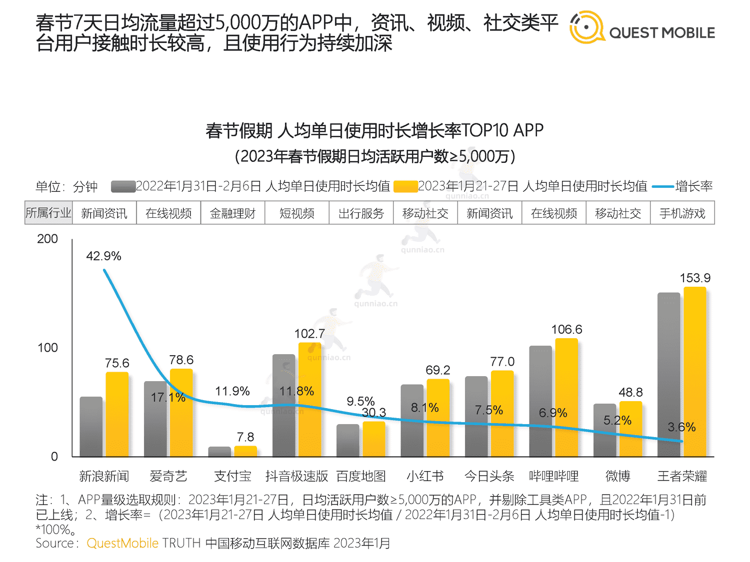 QuestMobile:2023春节市场洞察报告 QuestMobile:2023春节市场洞察报告