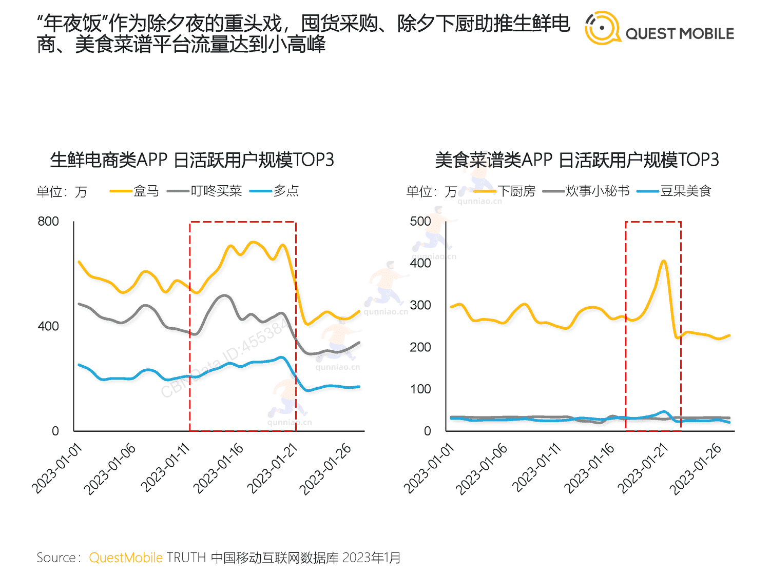 QuestMobile:2023春节市场洞察报告 QuestMobile:2023春节市场洞察报告