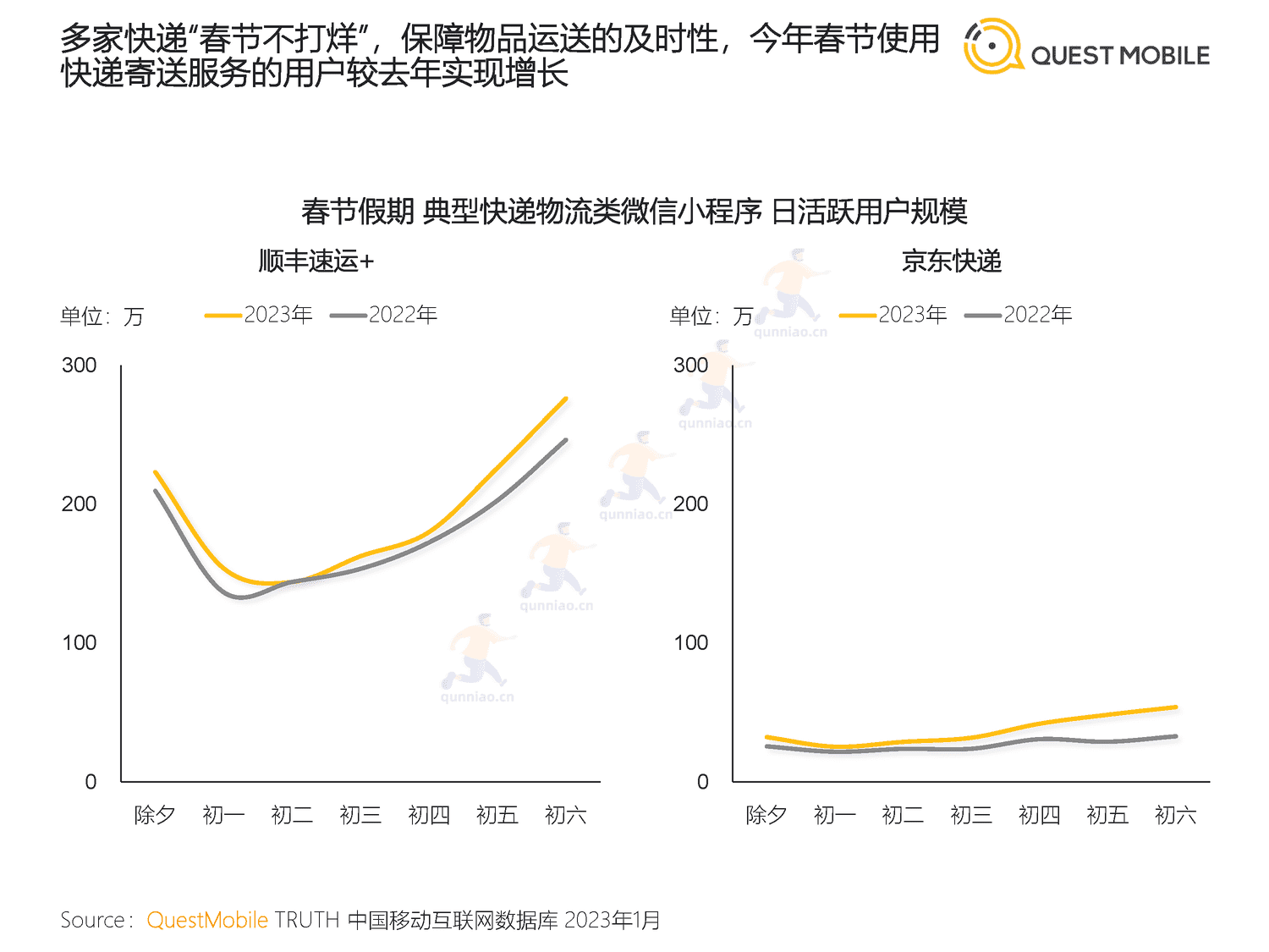 QuestMobile:2023春节市场洞察报告 QuestMobile:2023春节市场洞察报告